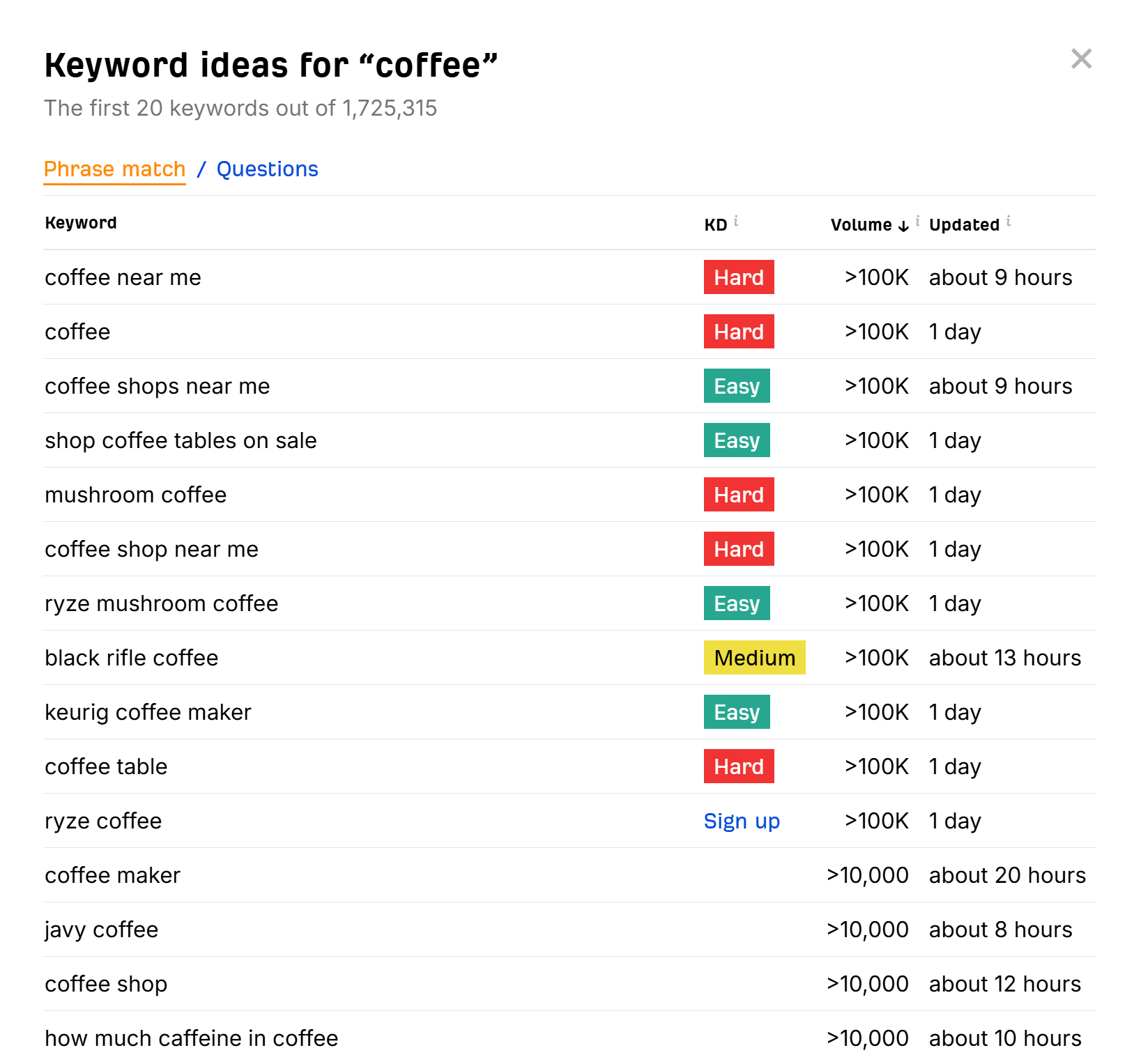 Lista de palabras clave a través del Keyword generator gratuito de Ahrefs.