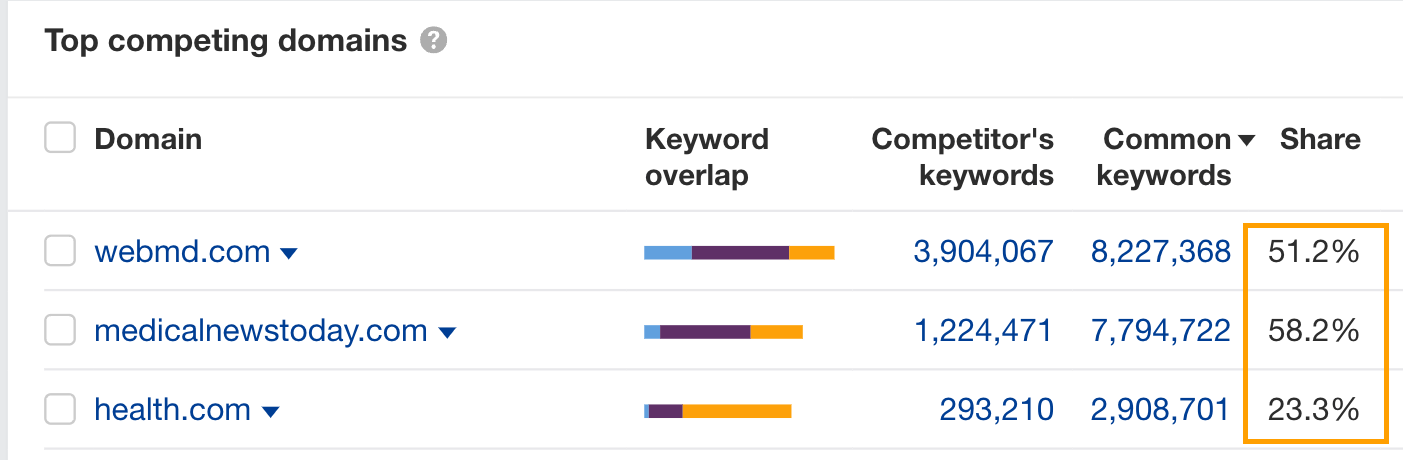 Métricas de cuota de tráfico de Ahrefs para los principales dominios competidores.