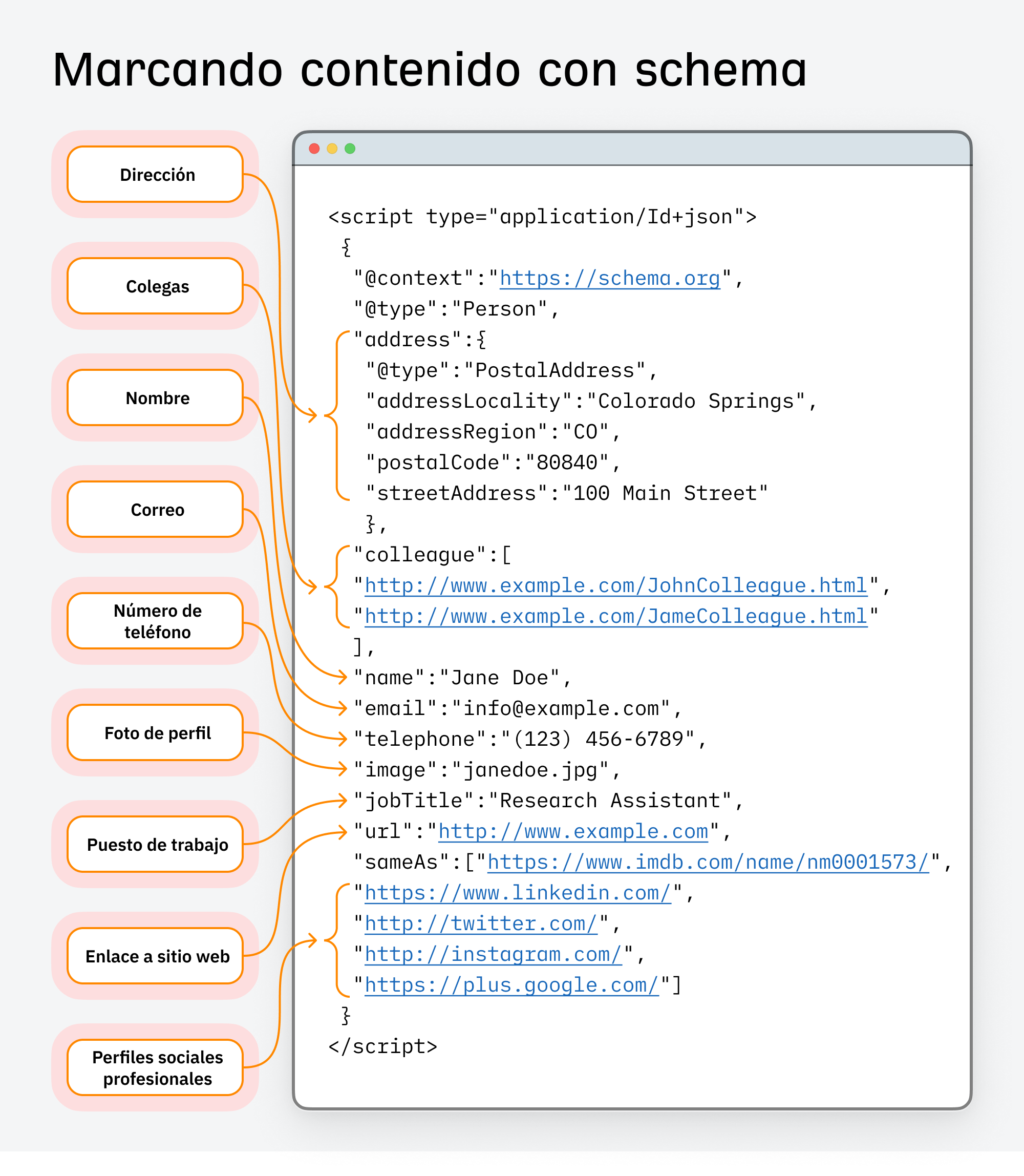Cómo funciona el marcado schema