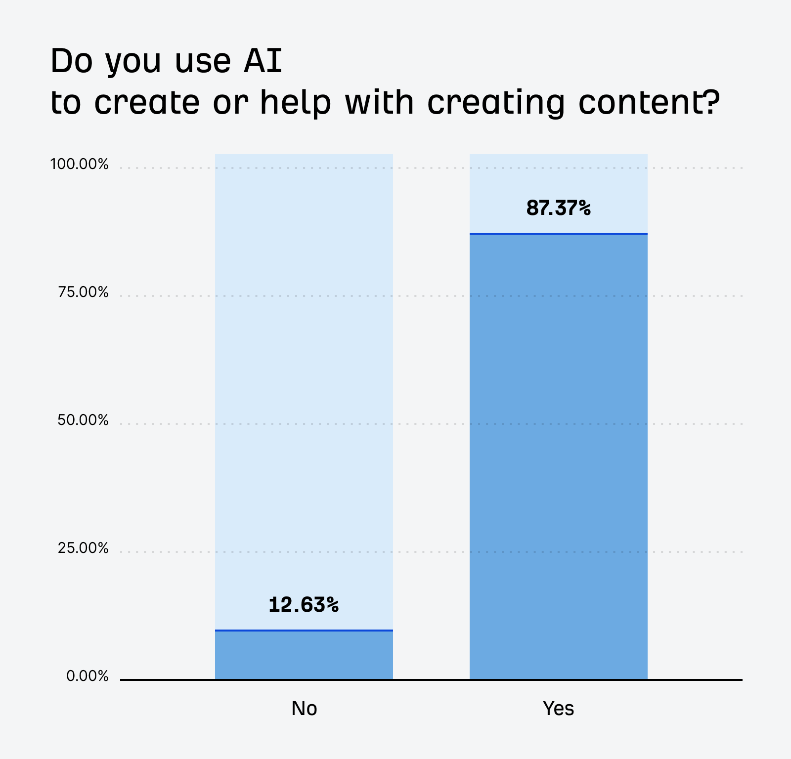 Gráfico de barras que muestra el porcentaje de personas que utilizan IA para crear o ayudar en la creación de contenido, con el 12.63% indicando "No" y el 87.37% indicando "Sí".