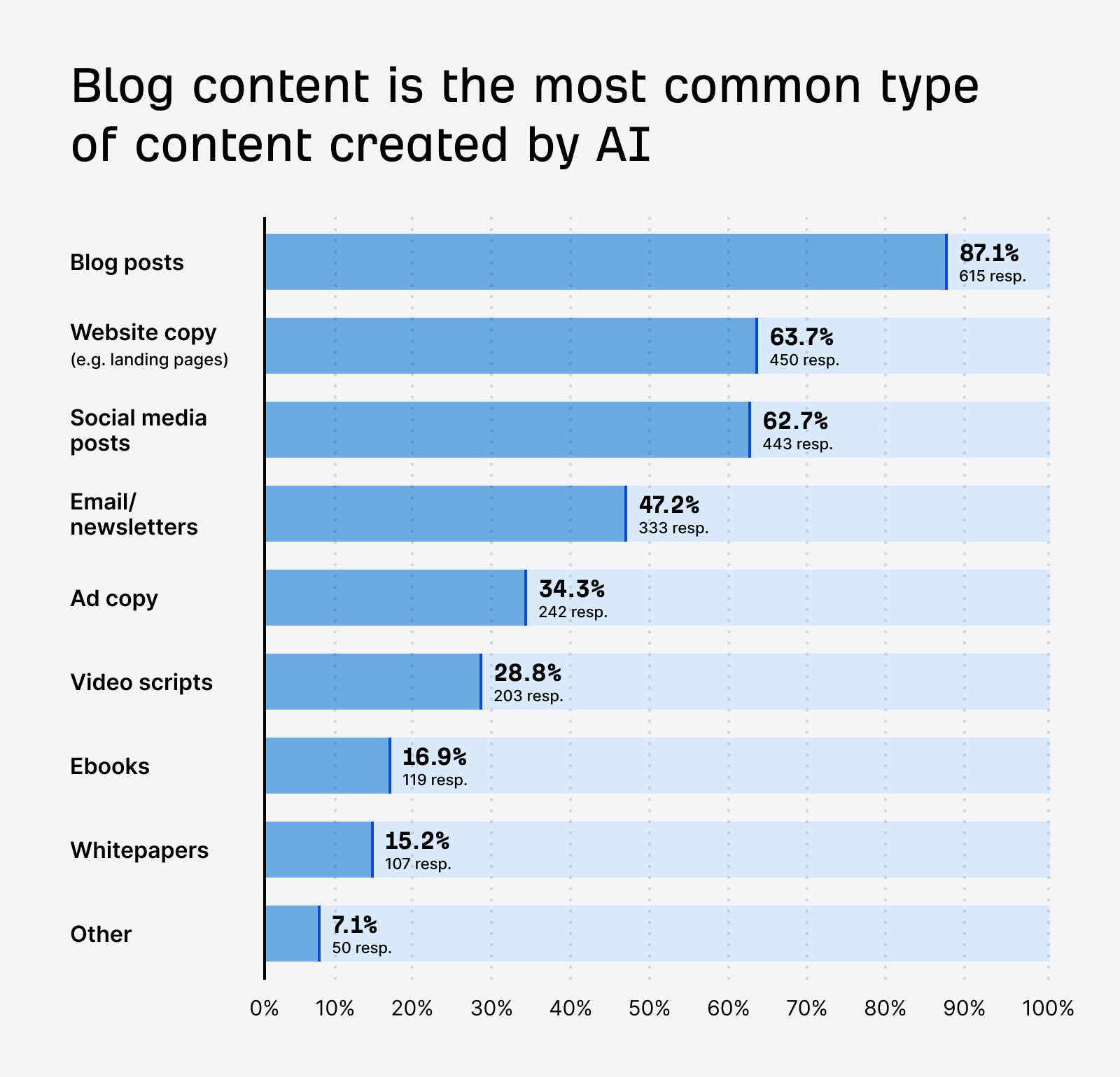 Gráfico de barras horizontal que muestra los tipos de contenido más comunes creados por IA, con "Blog posts" liderando con un 87.1%.