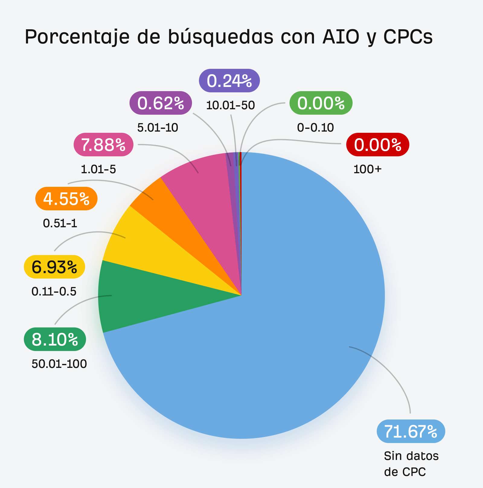 Porcentaje de búsquedas con AIOs y CPCs