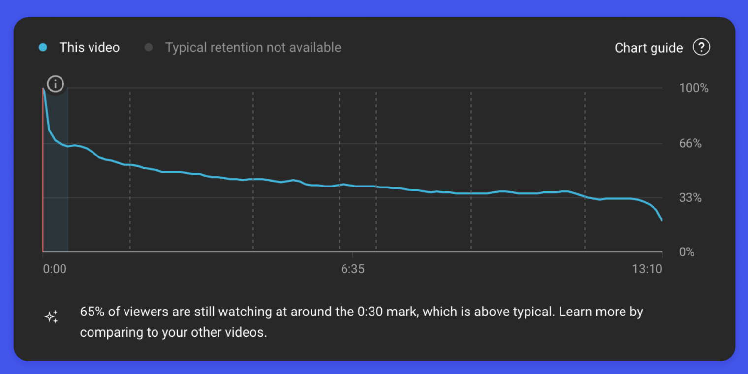 YouTube muestra el porcentaje de usuarios que continúan viendo el vídeo a los 30 segundos.