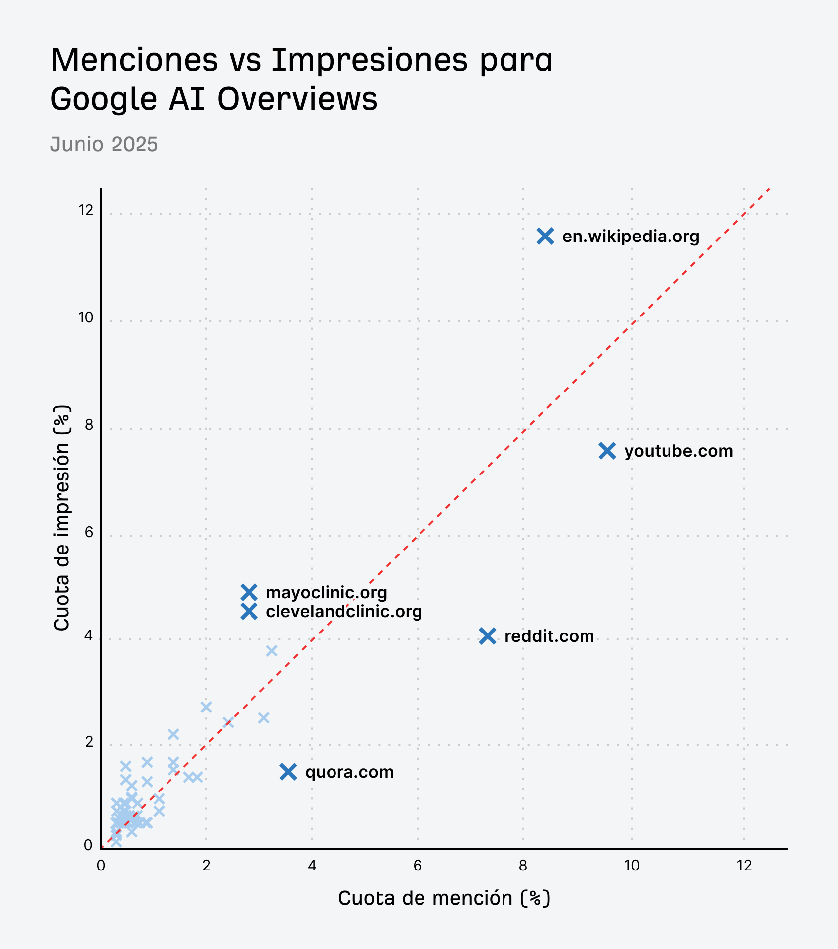 Gráfico de dispersión que compara la cuota de menciones con la cuota de impresiones para AI Overviews de Google.