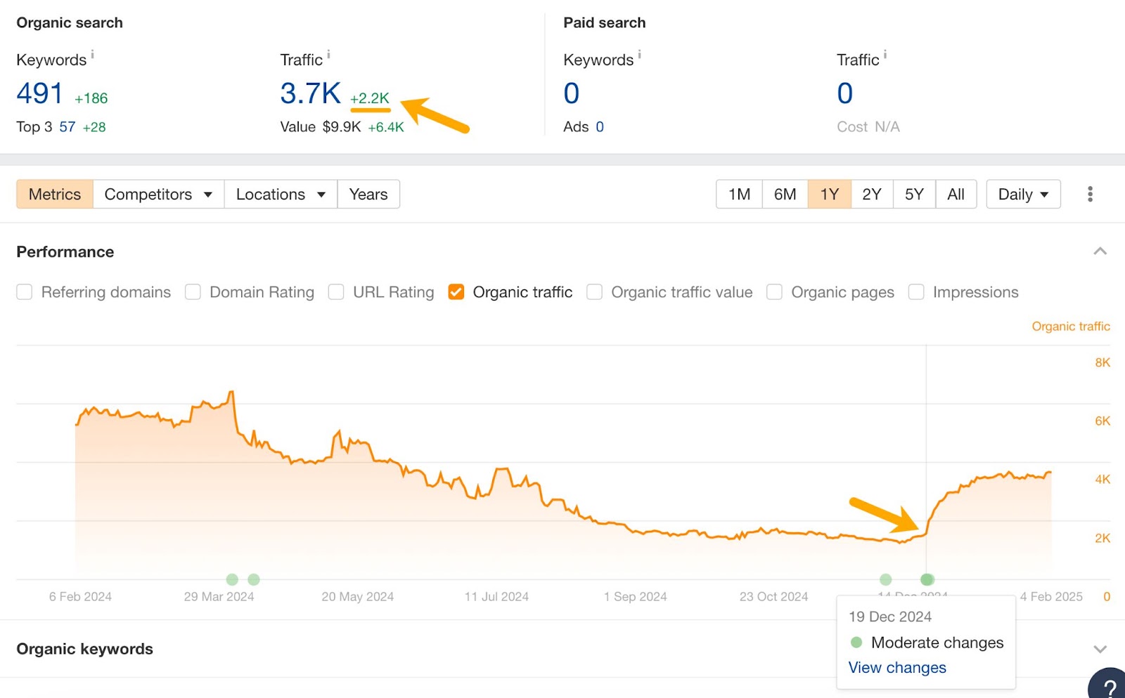 Gráfico de Site Explorer de Ahrefs que muestra el aumento del tráfico orgánico del blog de auditoría SEO de Ahrefs. El artículo señala 2.200 nuevas páginas vistas.