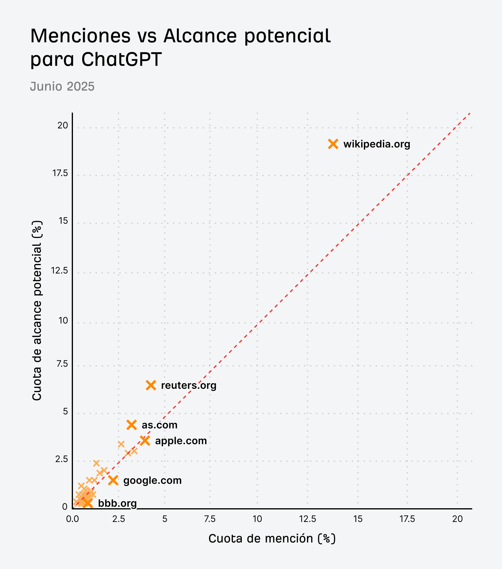 Gráfico de dispersión que compara la cuota de menciones con la cuota de alcance potencial para ChatGPT.