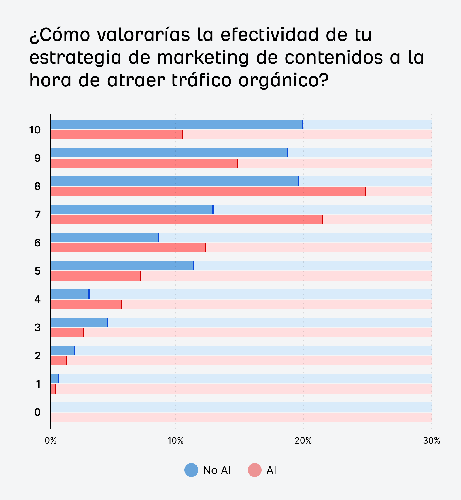 Gráfico de barras que muestra la distribución de las valoraciones sobre la eficacia para atraer tráfico orgánico, comparando usuarios de IA con no usuarios.