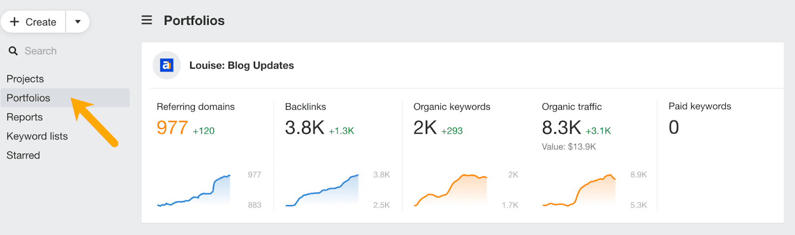 Captura de pantalla del Portfolio de Ahrefs que muestra el aumento de la actualización del tráfico.