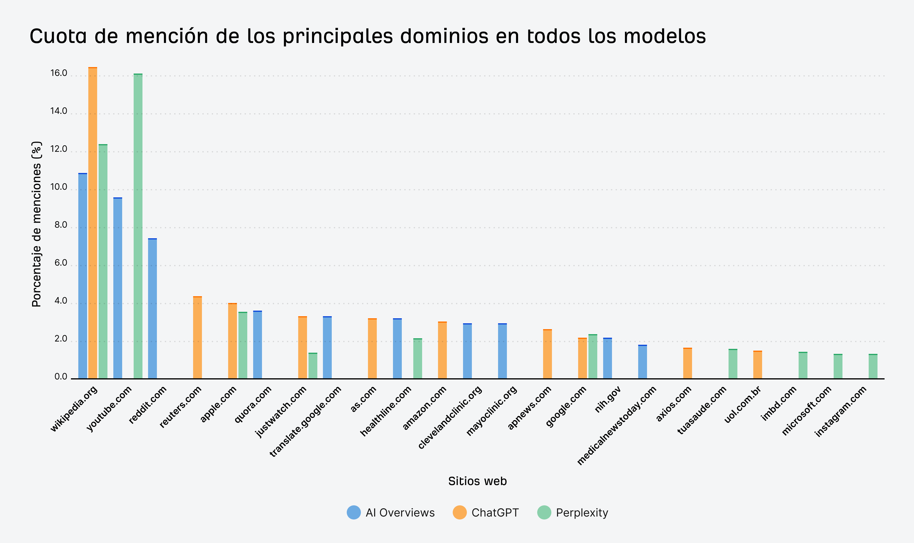 Gráfico de barras que compara la cuota de menciones de los principales dominios en AI Overviews, ChatGPT y Perplexity.