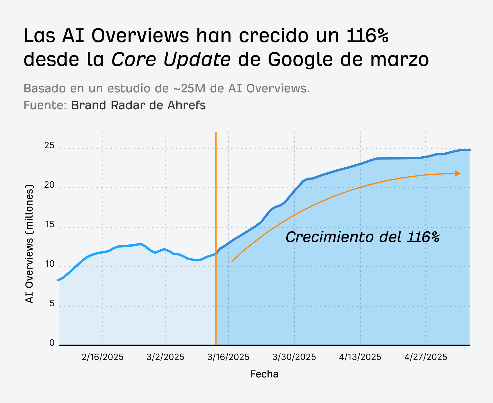Gráfico que muestra cómo han crecido las Google AI Overviews desde la core update de marzo de 2025