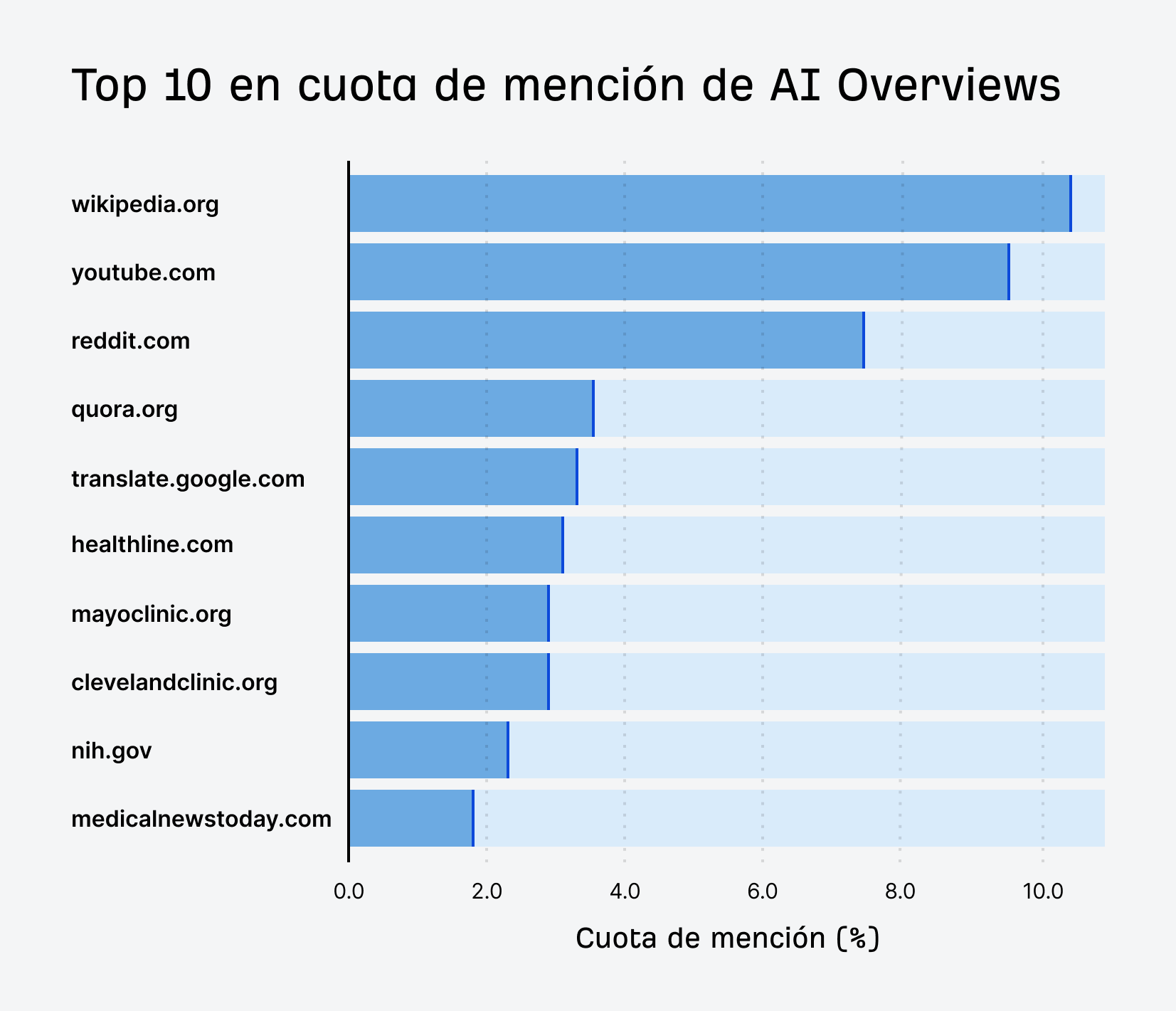 Gráfico de barras que compara la cuota de menciones de los principales dominios en AI Overviews, ChatGPT y Perplexity.