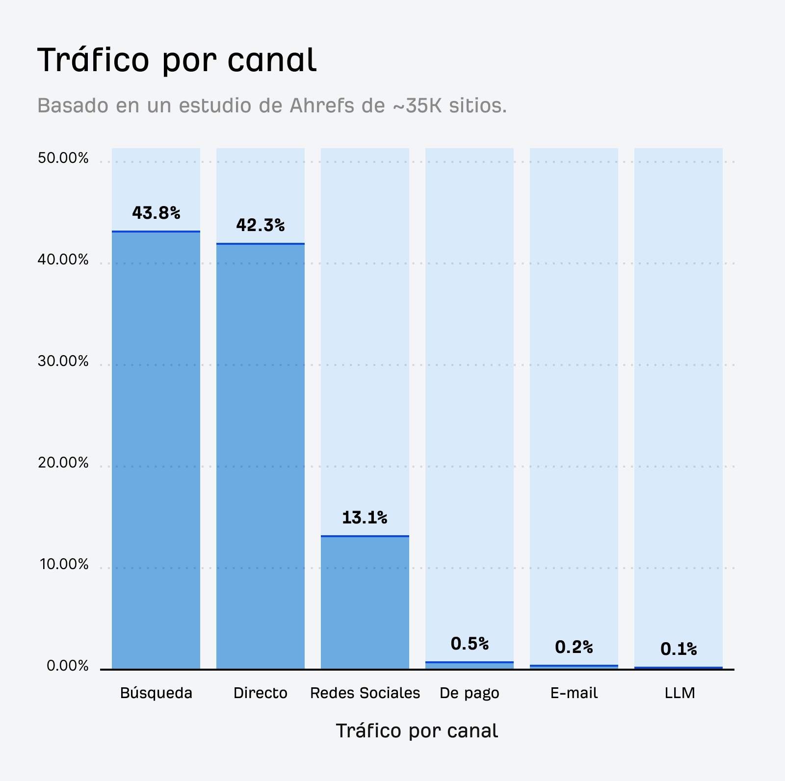Gráfico de barras que muestra el tráfico por canal: Búsqueda 43,8 %, Directo 42,3 %, Social 13,1 %, De pago 0,5 %, Email 0,2 % y LLM 0,1 %.