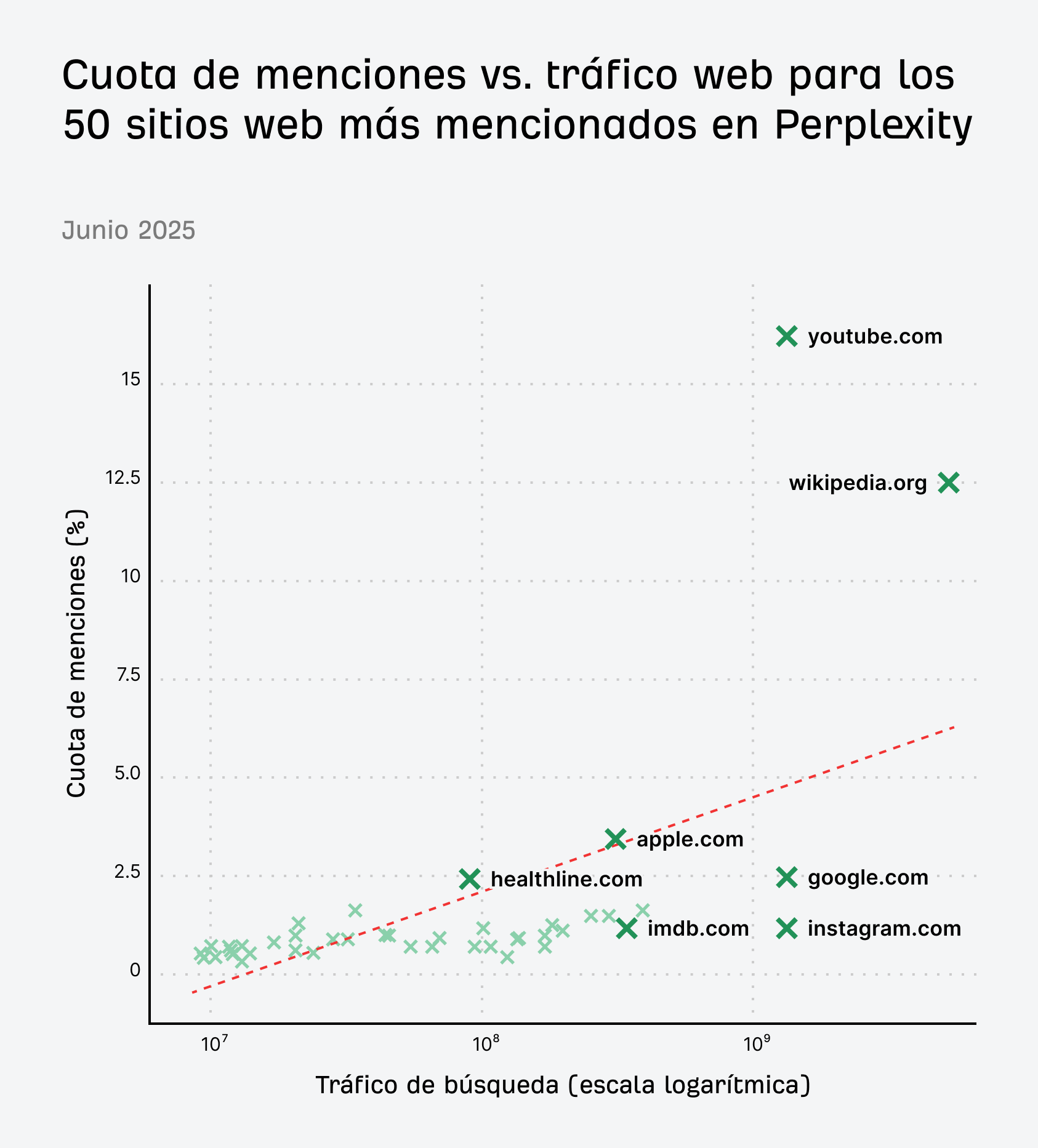 Cuota de menciones vs. tráfico web para los 50 sitios web más mencionados en Perplexity