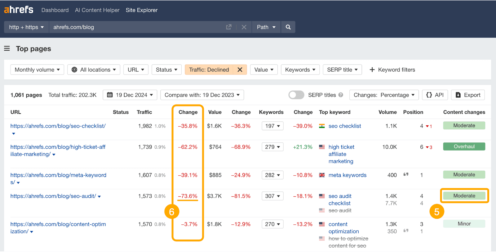 Una captura de pantalla del informe de Top Pages en Ahrefs, con un cuadro de cambios de contenido "Moderados"resaltado, y una caída de tráfico del 73.6% destacada para el blog https://ahrefs.com/blog/seo-audit/