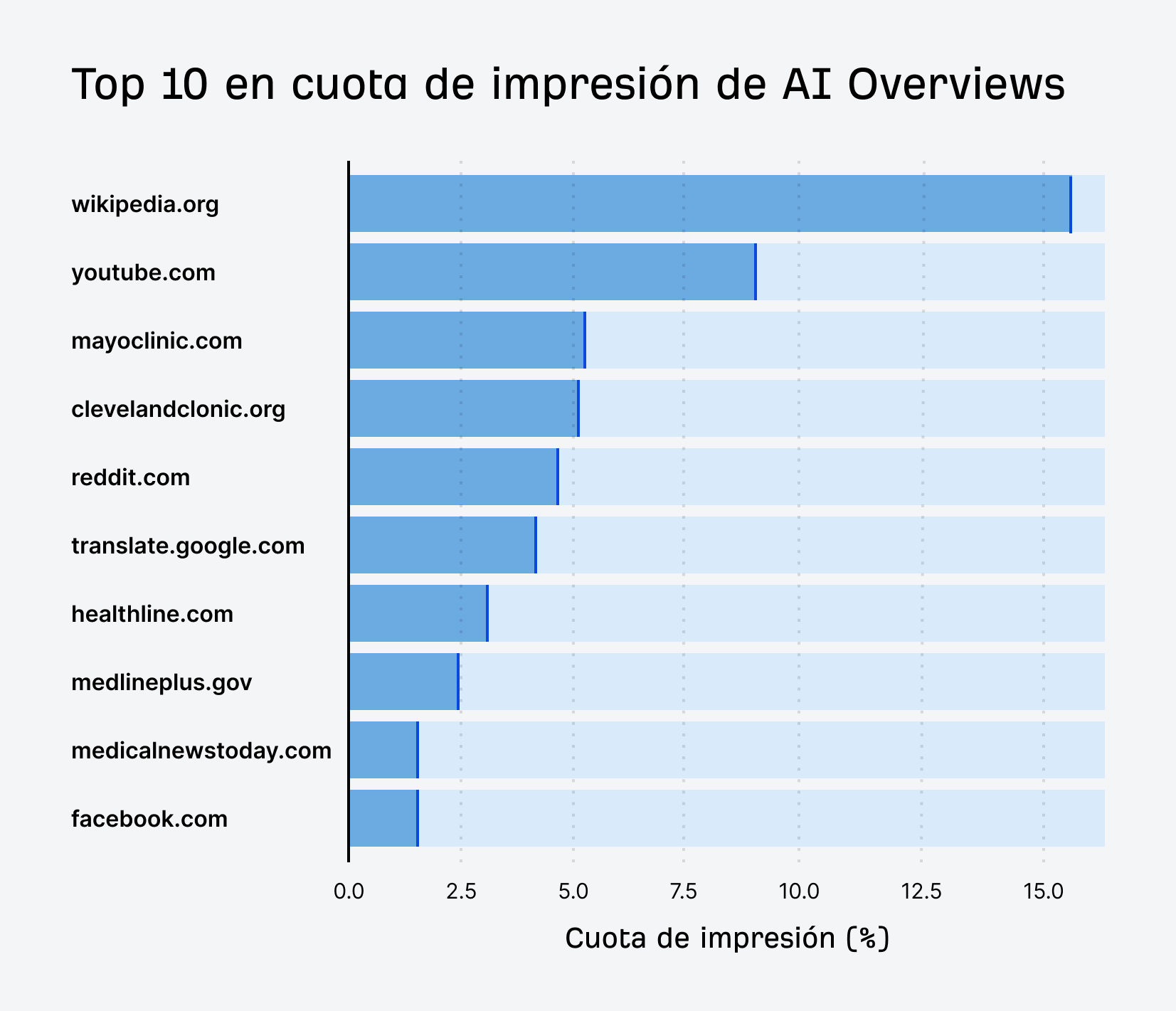 Gráfico de barras de los 10 principales dominios por cuota de impresión en AI Overviews de Google. Wikipedia, YouTube y Mayo Clinic encabezan la lista.