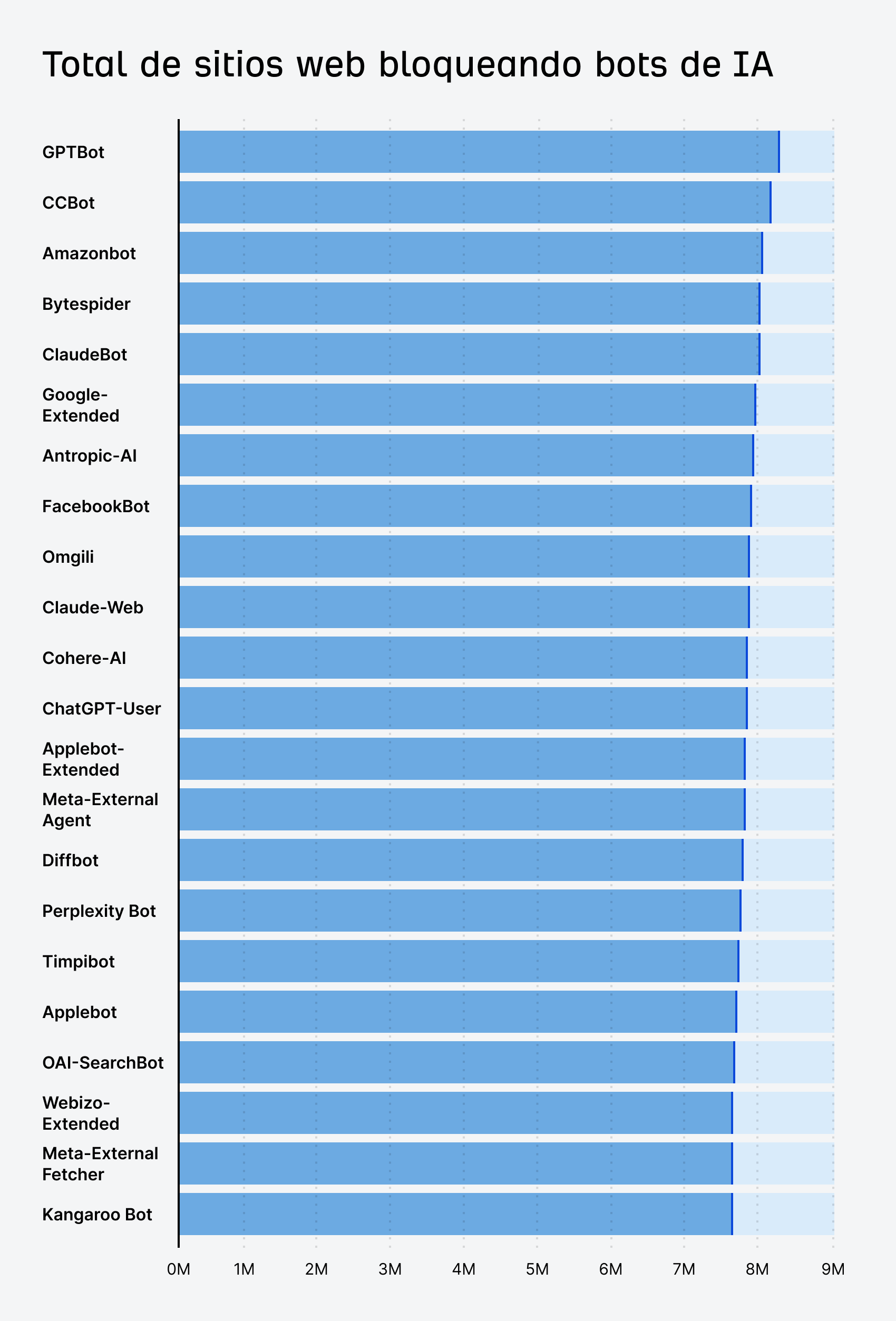Total de sitios web que bloquean bots de IA.