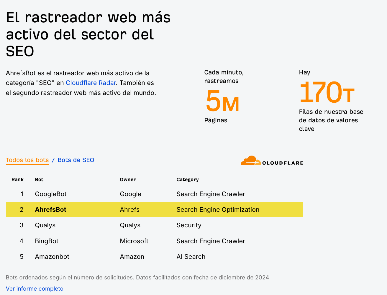 Datos de AhrefsBot