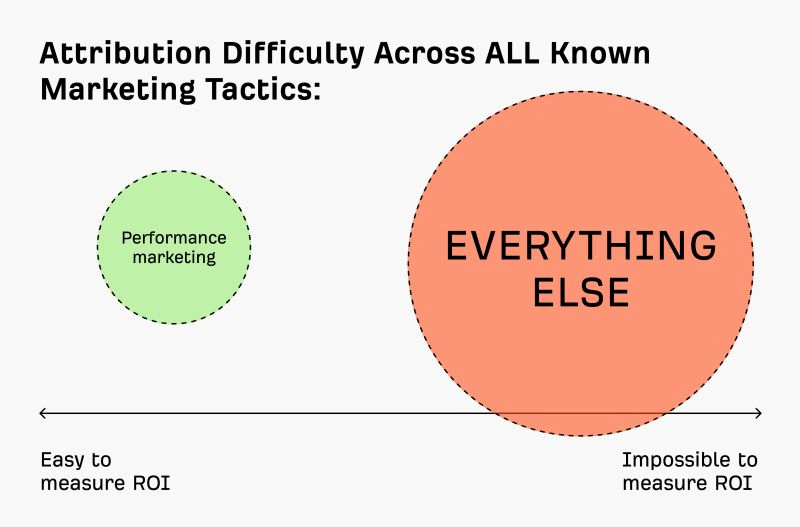 Un gráfico que muestra que el ROI del marketing de contenidos es casi imposible de medir.