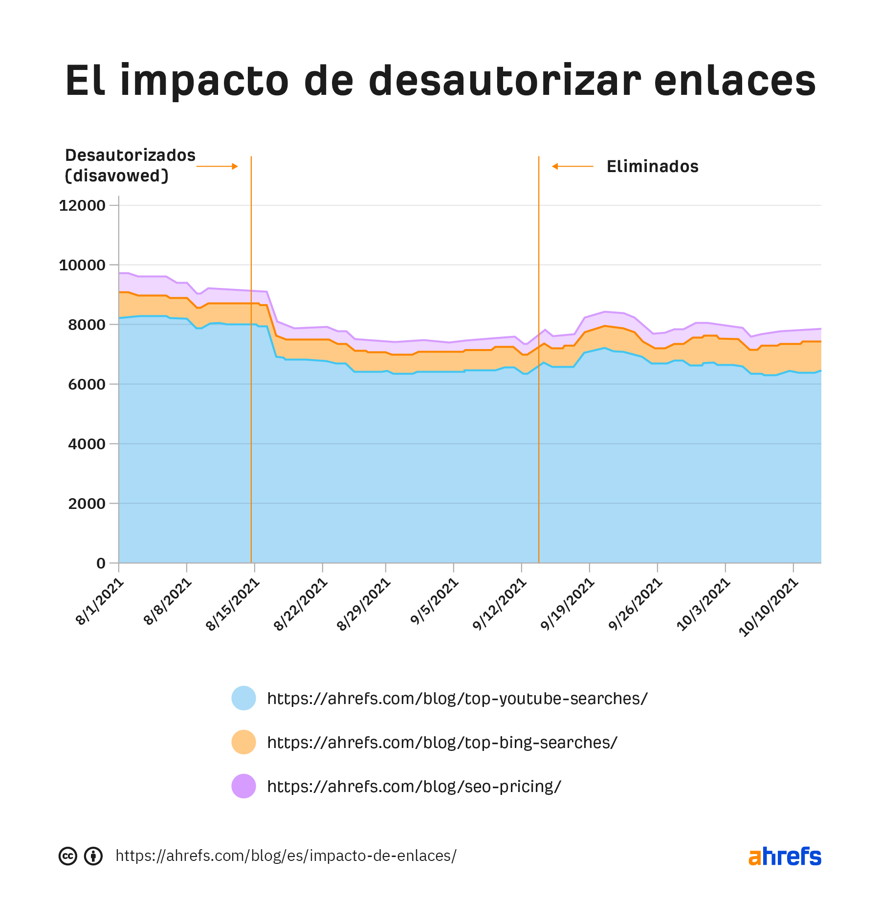 Repercusiones de la desautorización de enlaces.