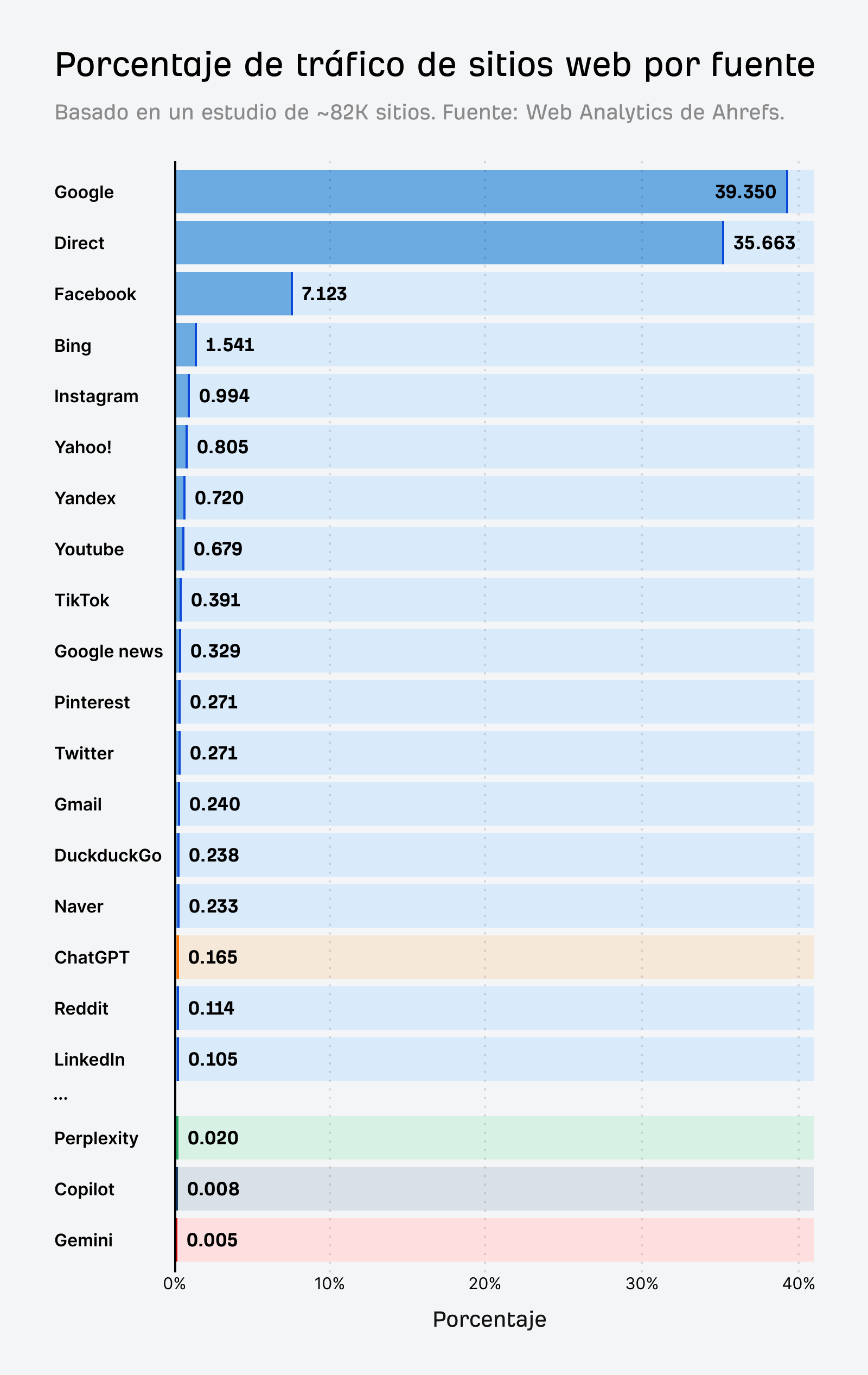 Un gráfico de barras que muestra las principales fuentes de referencia de tráfico a los sitios web.