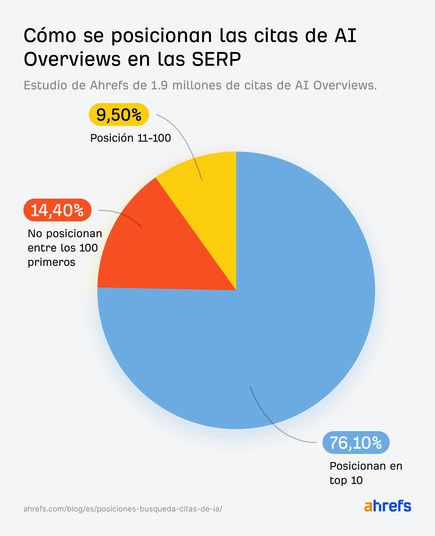 Un gráfico circular que muestra cómo se posicionan las menciones de AI Overviews en los resultados de búsqueda de Google, basado en un estudio de 1,9 millones de menciones por Ahrefs.