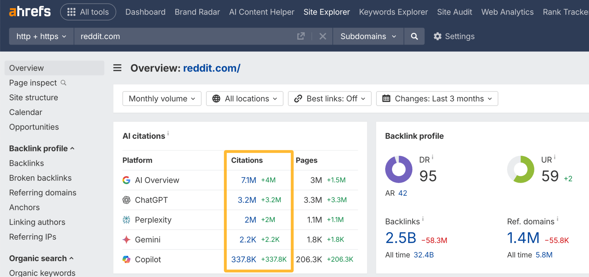 Datos: con qué frecuencia la IA cita contenido de Reddit.