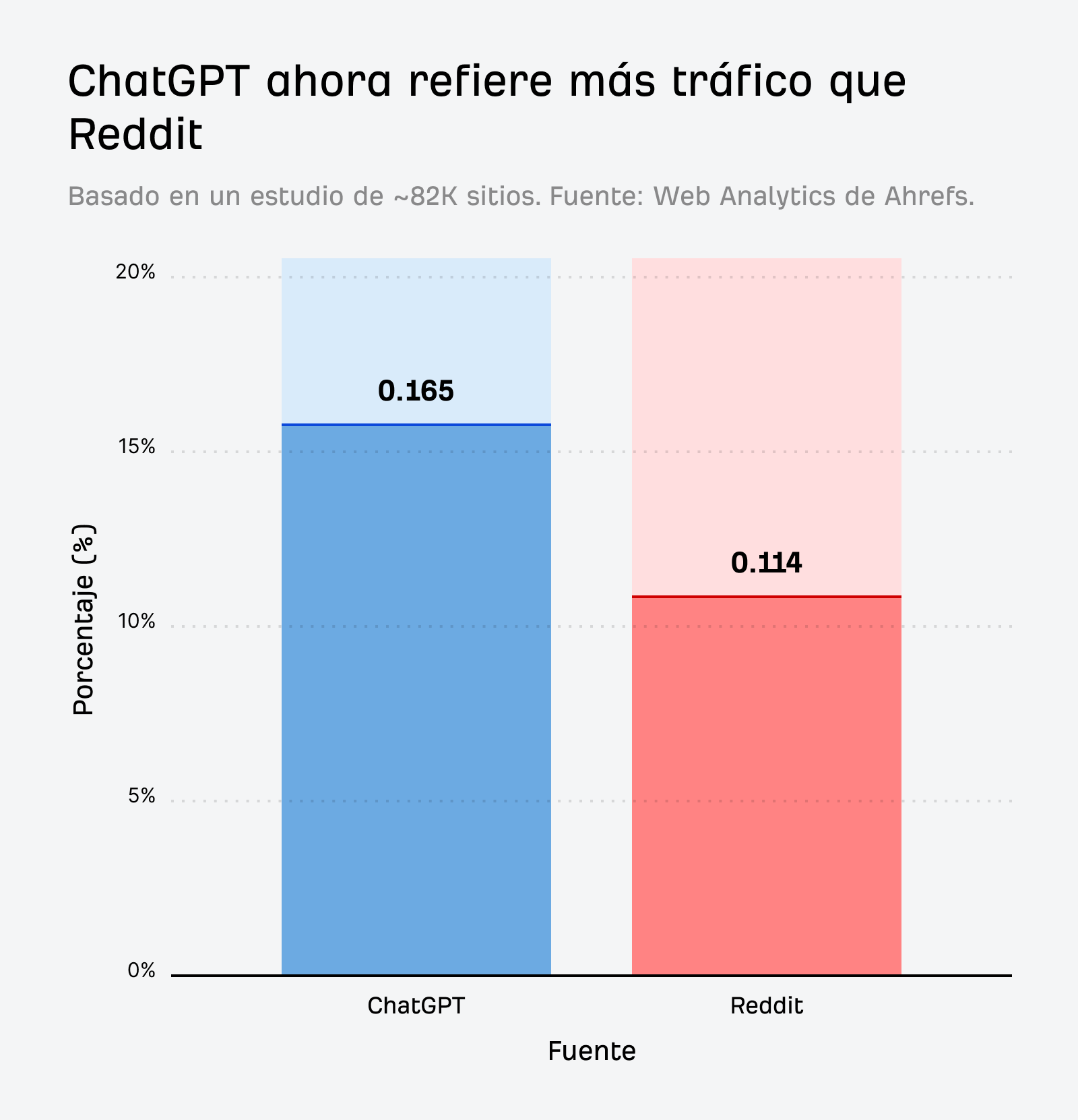 Un gráfico de barras que compara el tráfico de referencia de ChatGPT, Reddit y LinkedIn.