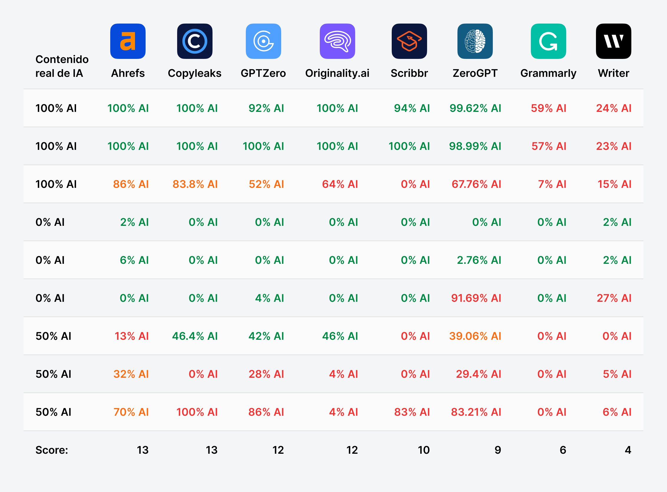 Un gráfico de barras que muestra las puntuaciones de los diferentes detectores de IA.
