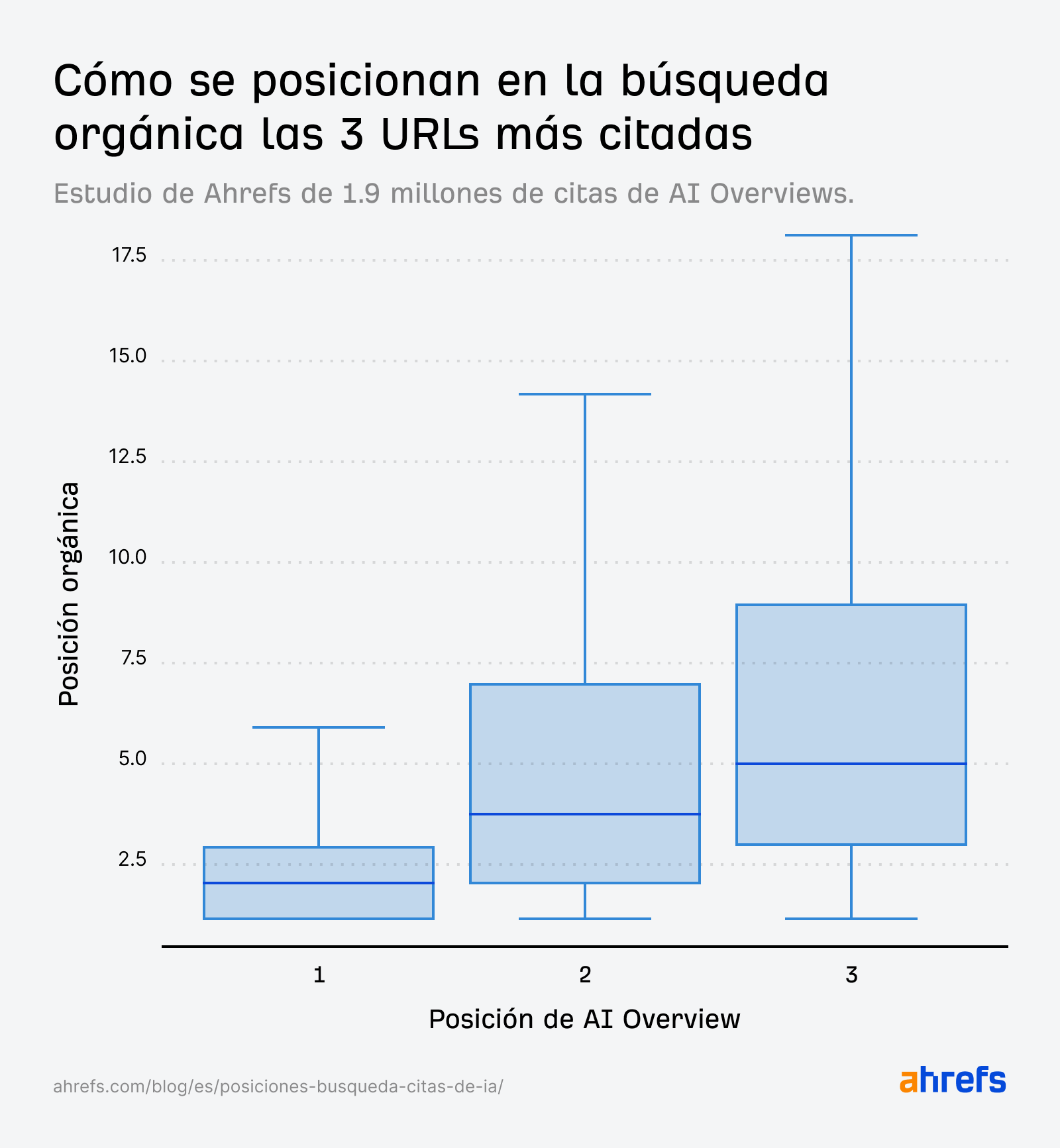 Un diagrama de caja que compara los rankings orgánicos de las 3 URLs principales citadas en AI Overviews. La dispersión aumenta con un ranking de mención más bajo, lo que indica una mayor variabilidad y rankings típicos más bajos para la segunda y tercera URL citada.