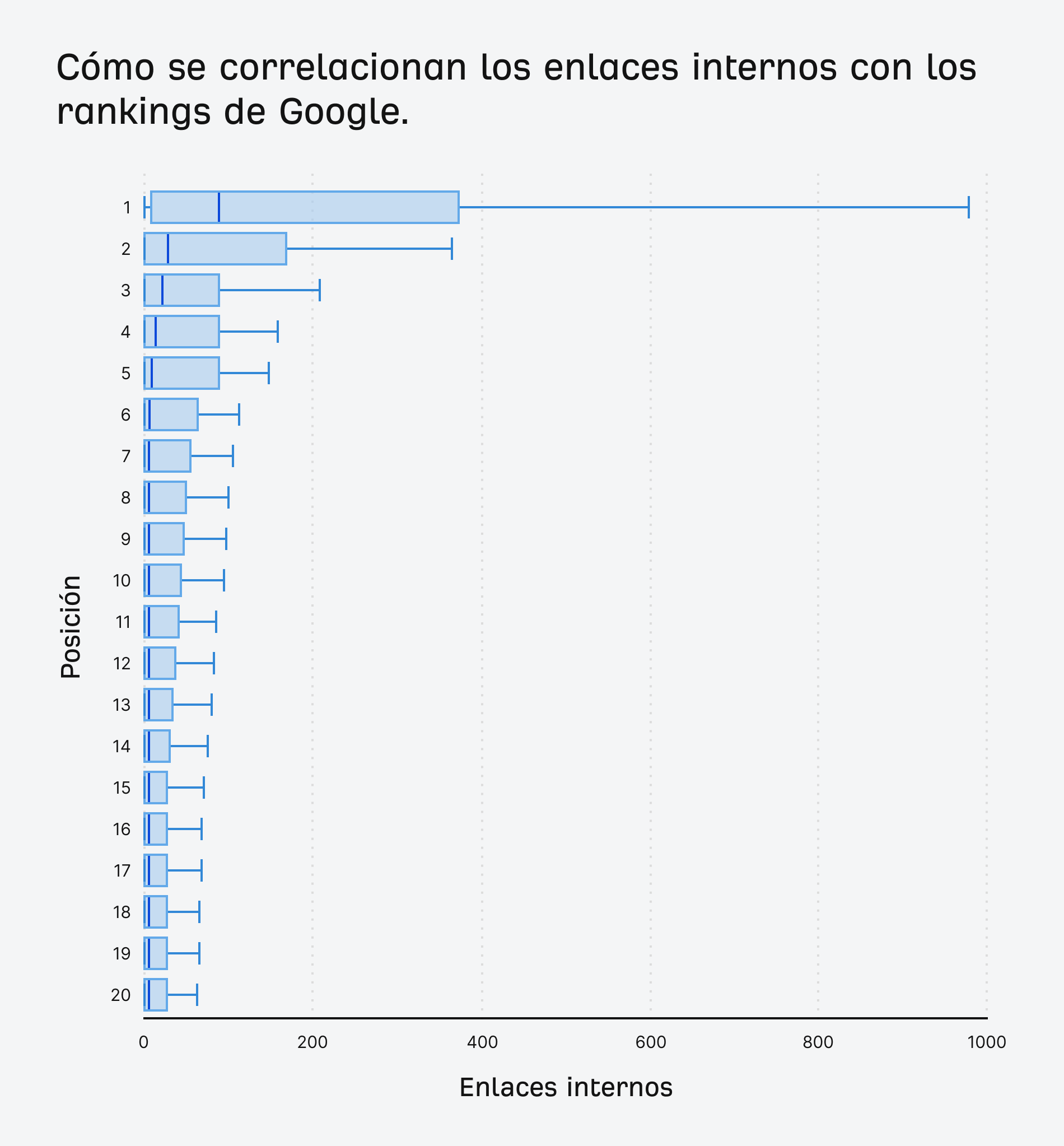 Cómo se correlacionan los enlaces internos con los rankings de Google.