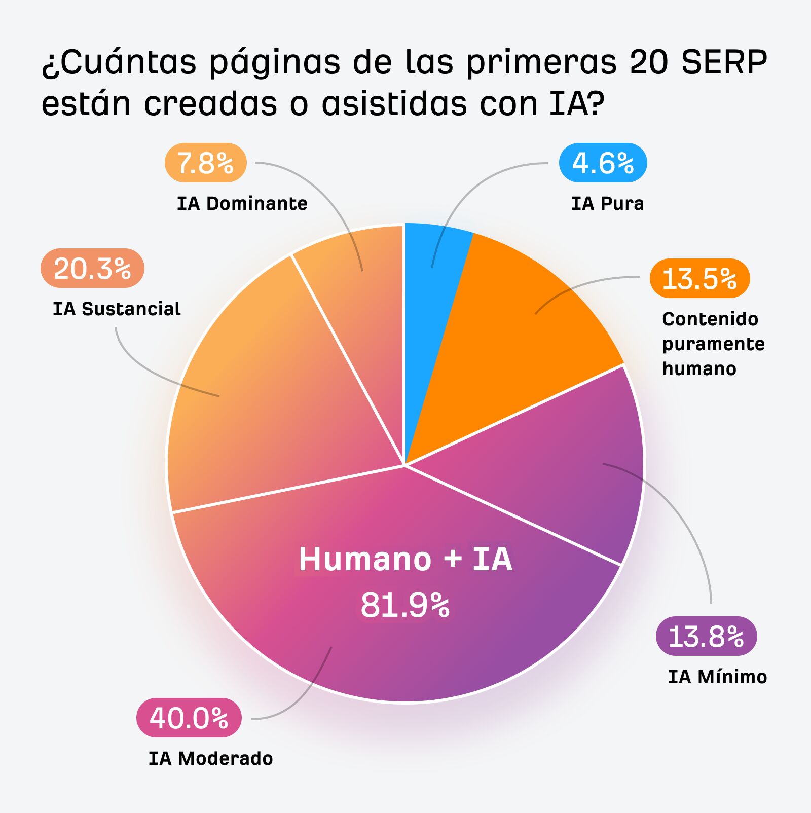 Cuántas páginas en las 20 primeras SERPs se crean o se ayudan con IA