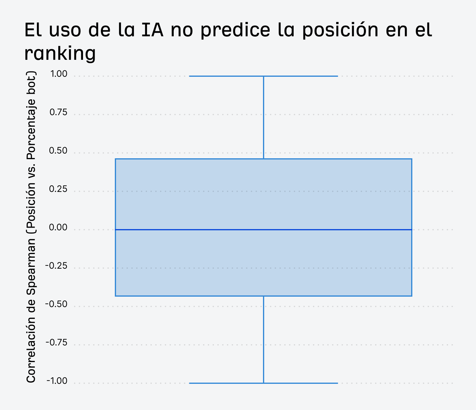 Gráfico de cajas que muestra cómo el uso de la IA no predice la posición en el ranking
