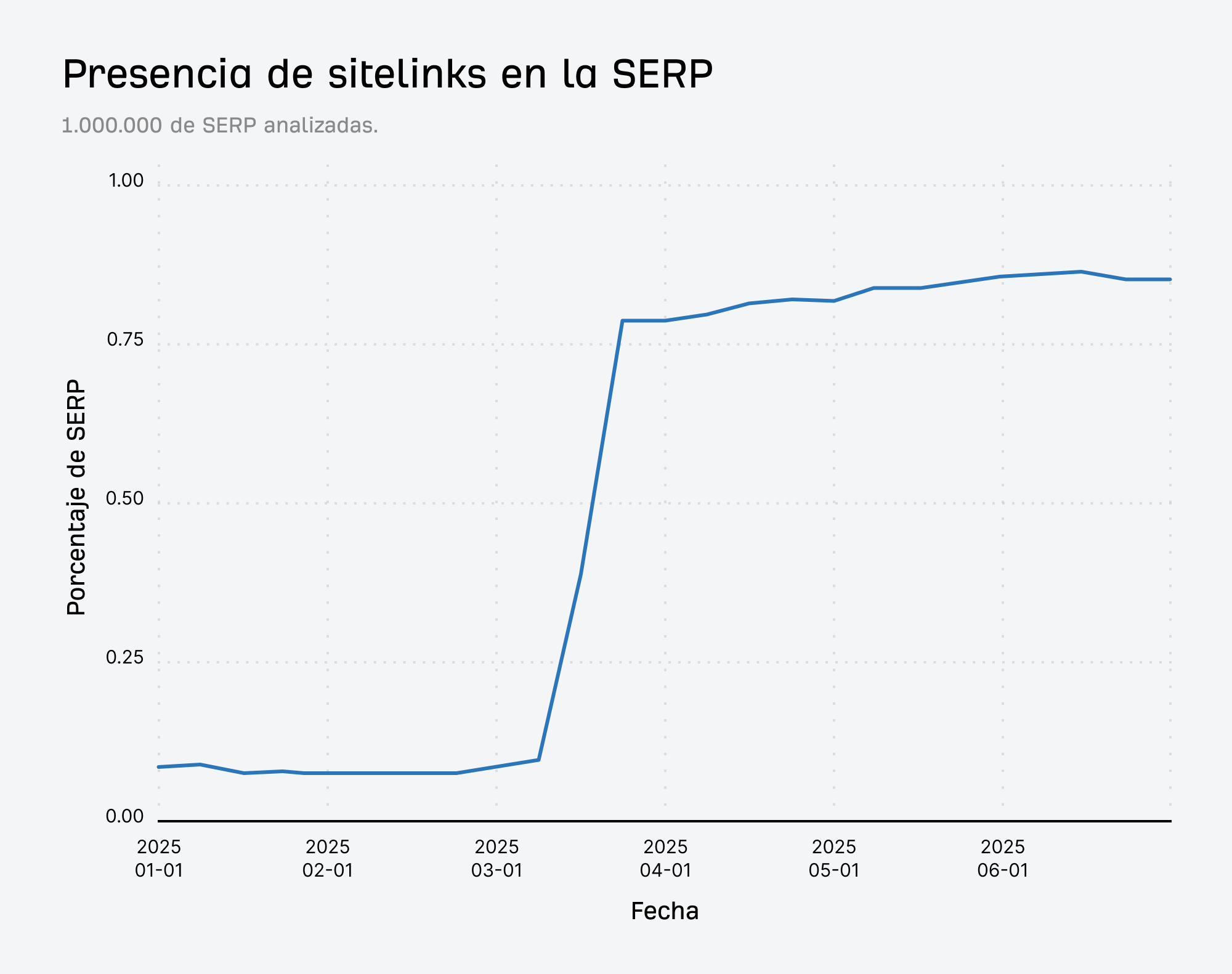 Gráfico que muestra la visibilidad de los enlaces de sitio para palabras clave de marca frente a las que no son de marca, con un gran pico para las palabras clave que no son de marca en marzo.