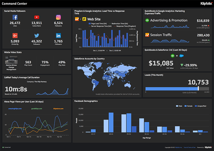 Cuadro de mandos de analítica de Klipfolio.
