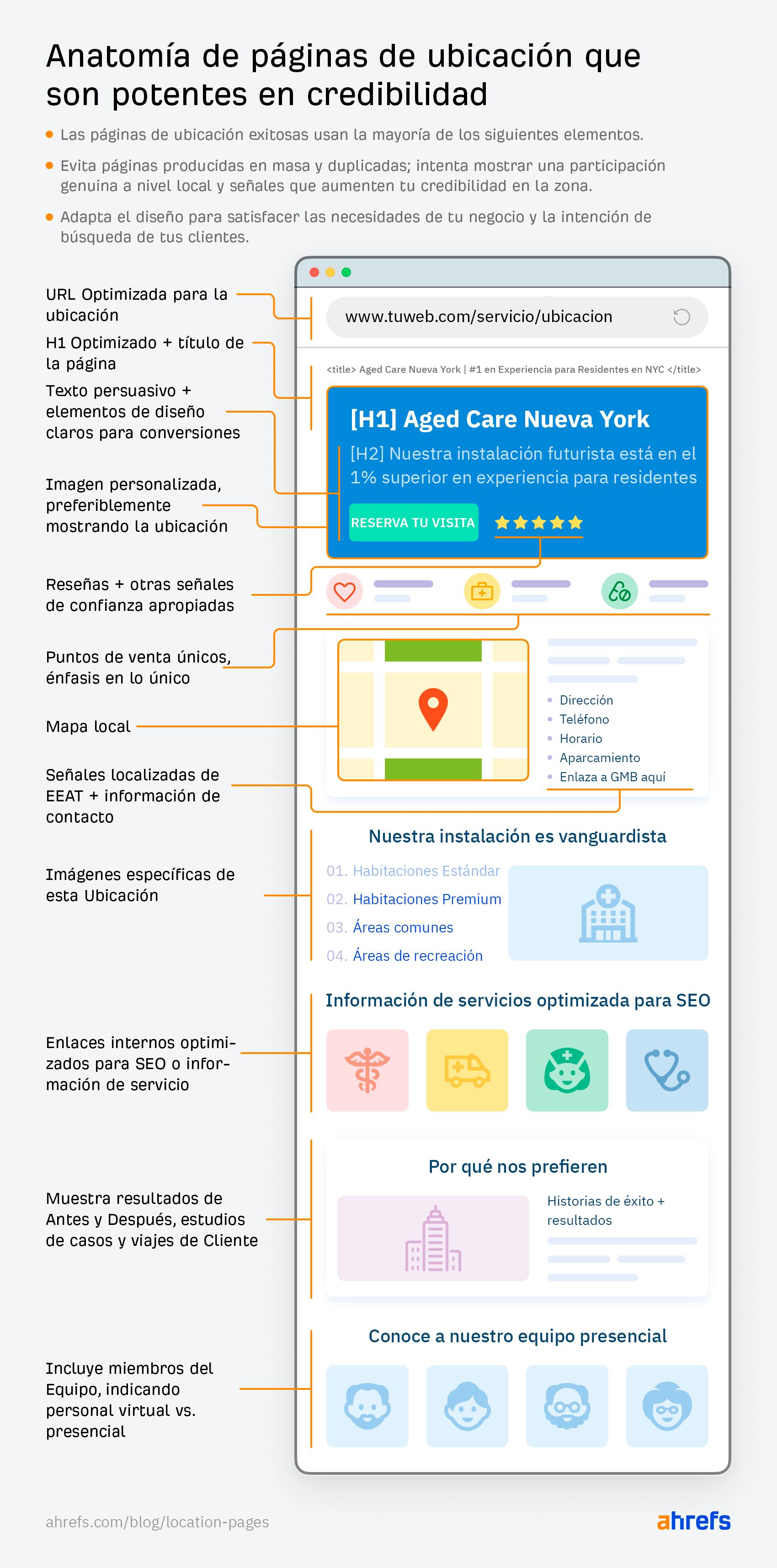 La anatomía de Ahrefs de las páginas de ubicación que son potencias de credibilidad.