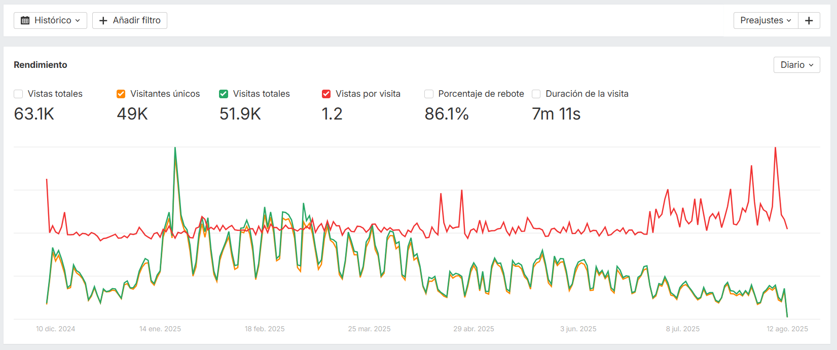 Métricas de tráfico principales en AWT.