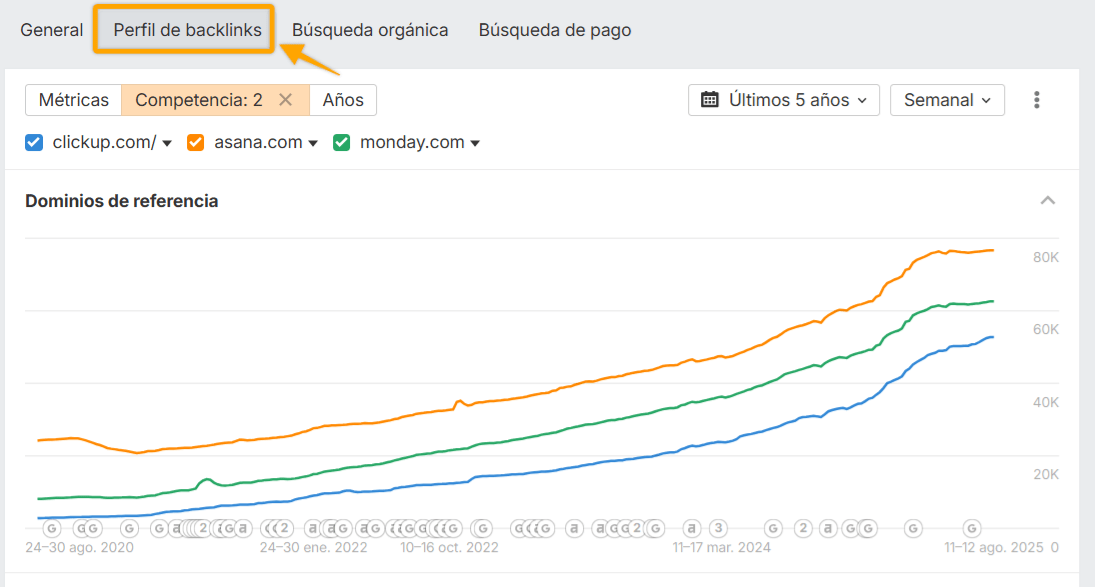 Análisis competitivo del perfil de backlinks.