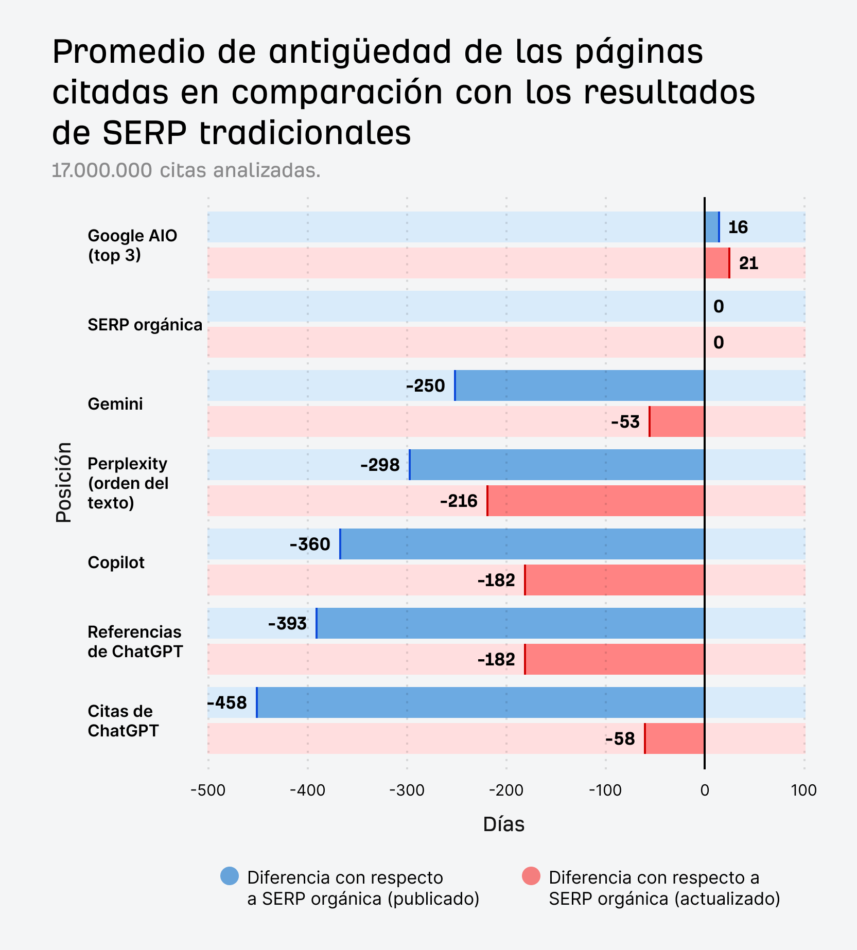Gráfico que muestra la diferencia en la antigüedad del contenido citado por las plataformas de IA en comparación con los resultados de búsqueda orgánicos, destacando la preferencia de ChatGPT por el contenido más fresco.