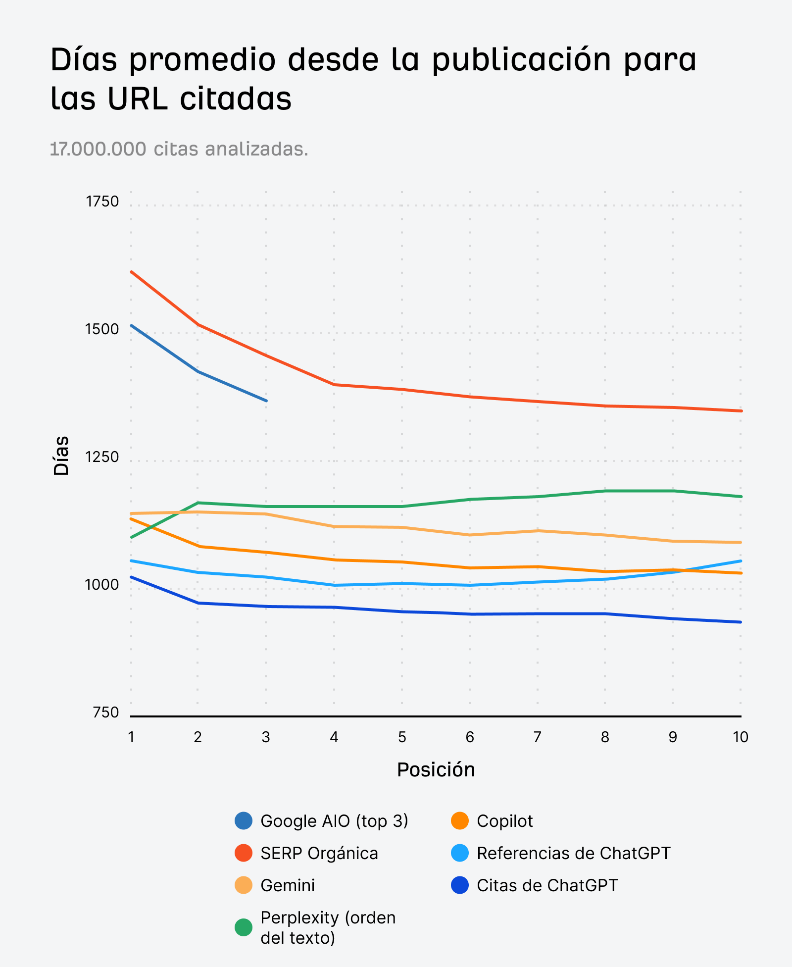 Gráfico de líneas que compara la antigüedad del contenido por posición de ranking en varias plataformas de IA, mostrando tendencias de ordenación.