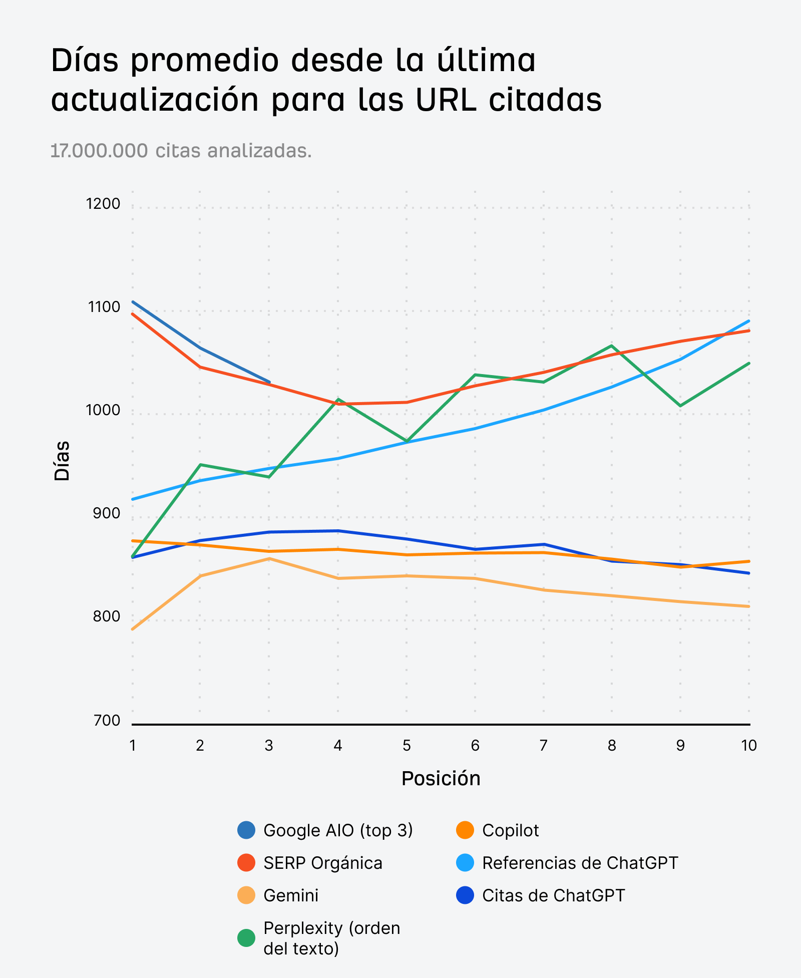 Gráfico de líneas que muestra la antigüedad del contenido actualizado por posición de ranking, revelando que ChatGPT y Perplexity ordenan las citas por frescura.