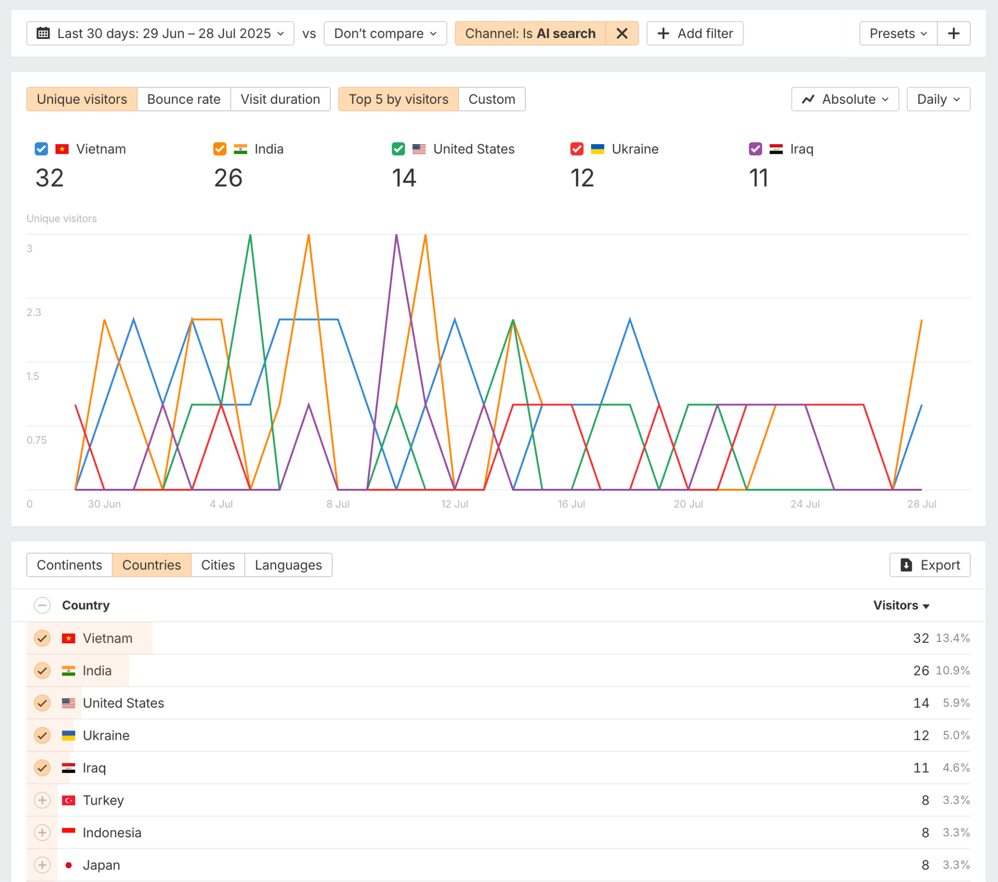 Vista detallada por países en Web Analytics.