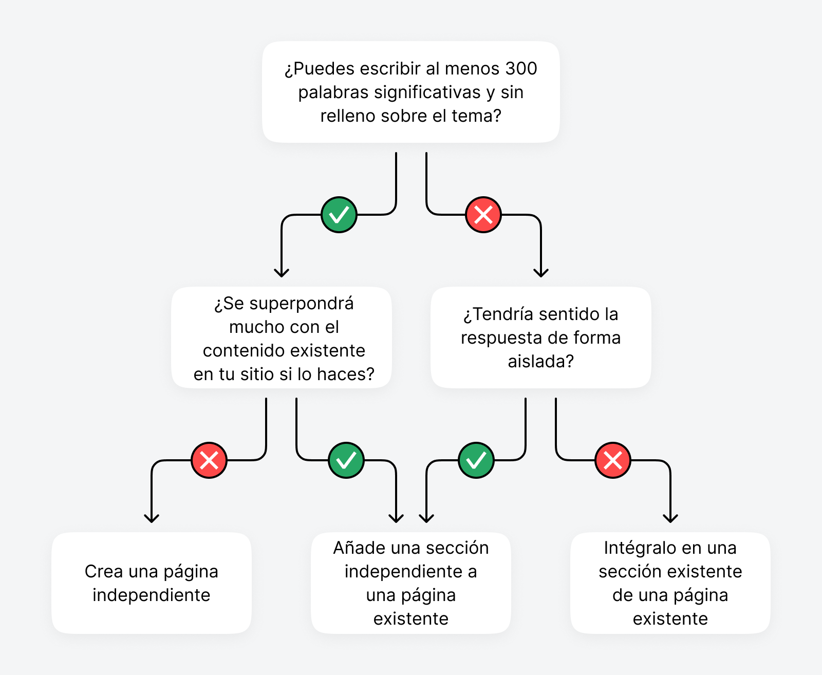 Diagrama de flujo para decidir si crear una página independiente o una sección al abordar un nuevo tema en tu estrategia de contenido.