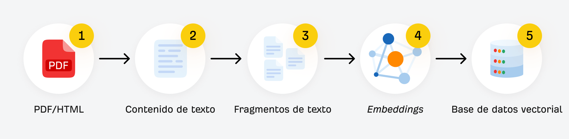 Diagrama de flujo que muestra cómo el contenido se divide en fragmentos, se integra como vectores, se almacena en una base de datos y se recupera para las consultas de los usuarios en los procesos de generación aumentada por recuperación.
