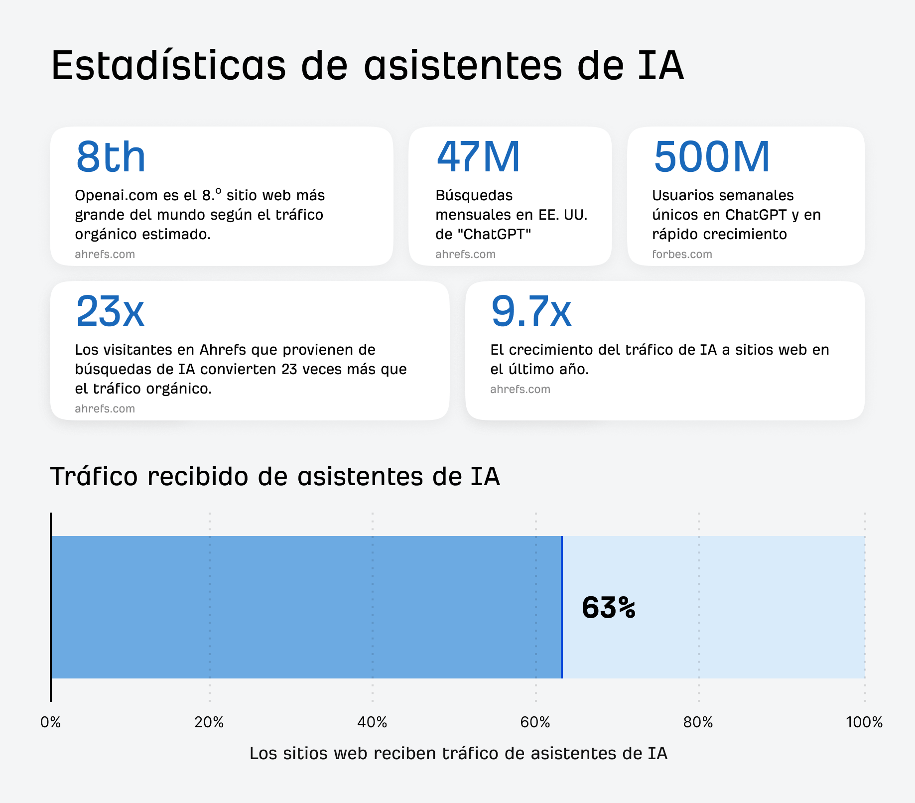 Infografía que muestra estadísticas sobre asistentes de IA. Las estadísticas clave incluyen: Openai.com es el octavo sitio web más grande, 47 millones de búsquedas mensuales en EE. UU. para "ChatGPT" y 500 millones de usuarios semanales en ChatGPT. Un gráfico de barras muestra que el 63 % de los sitios web reciben tráfico de asistentes de IA.