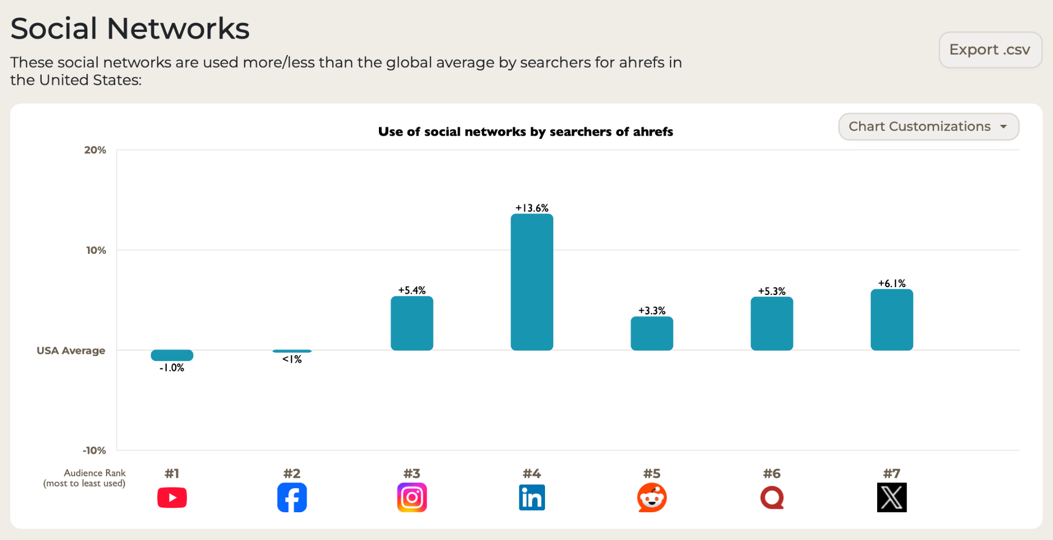 Un gráfico de barras de SparkToro que muestra las redes sociales utilizadas por las personas que buscan "ahrefs". El gráfico indica que esta audiencia utiliza LinkedIn, Instagram y Reddit más que la población media de EE. UU.