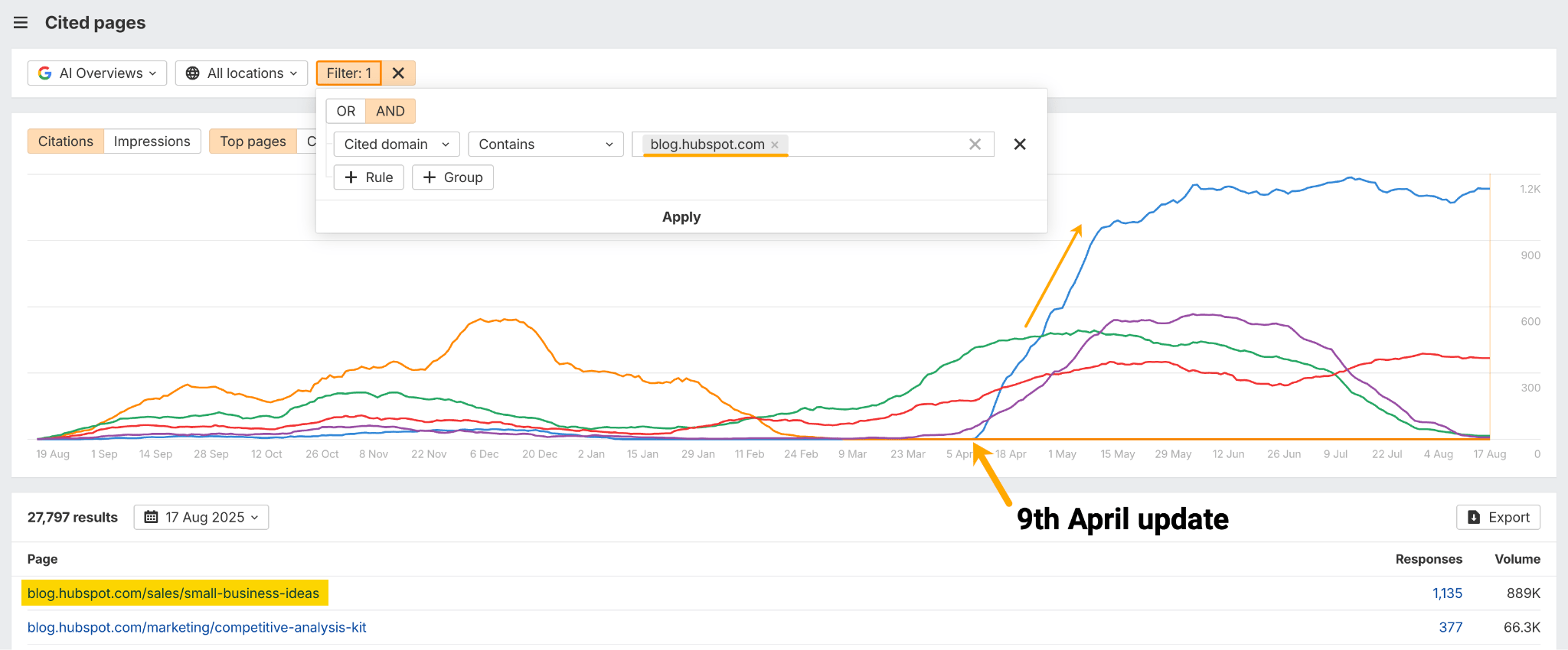 Captura de pantalla de Brand Radar de Ahrefs que muestra un informe de "Páginas citadas" con opciones de filtrado. El gráfico muestra múltiples líneas de tendencia de colores a lo largo del tiempo desde agosto de 2025 hasta agosto, con un pico notable alrededor del 9 de abril marcado como "actualización del 9 de abril". Debajo se muestran resultados de búsqueda con páginas de blog.hubspot.com, incluyendo métricas de respuestas y volumen.