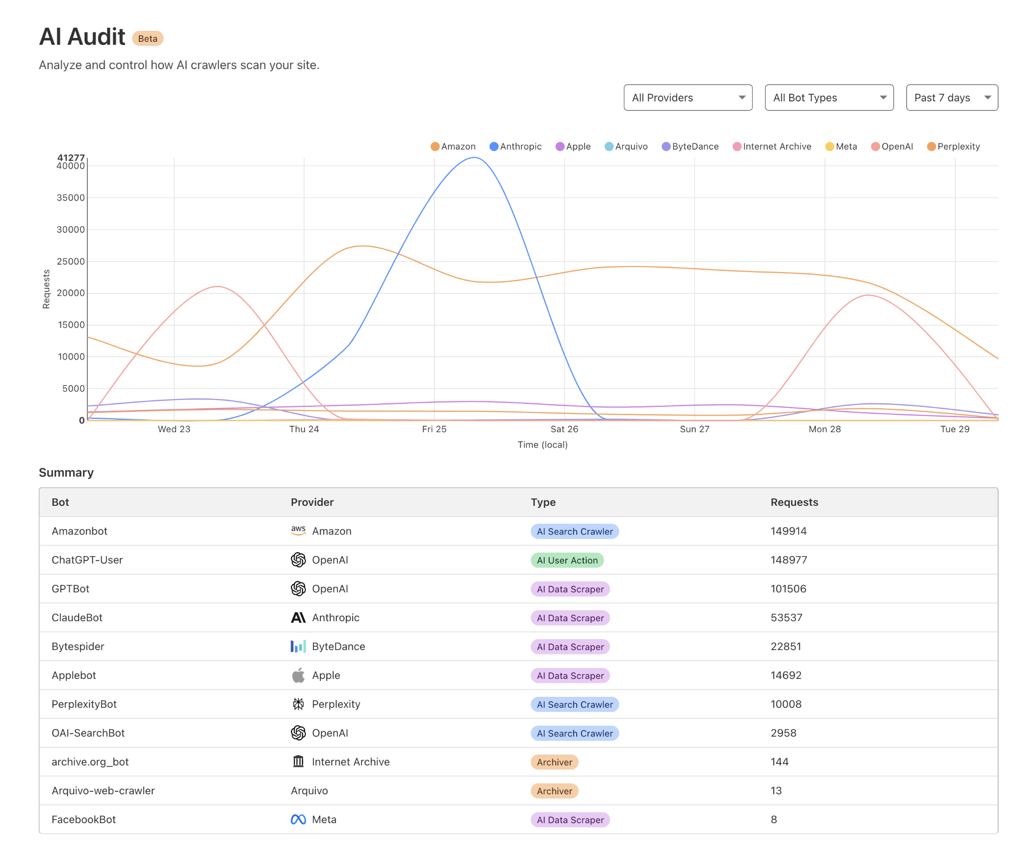 Captura de pantalla de la herramienta AI Audit Beta de Cloudflare. Contiene un gráfico de líneas multicolor que rastrea a diferentes proveedores de IA (Amazon, Anthropic, Apple, Arquivo, ByteDance, Internet Archive, Meta, OpenAI, Perplexity) a lo largo del tiempo, desde el miércoles 23 hasta el martes 29. Debajo se muestra una tabla resumen con nombres de bots, proveedores, tipos (Rastreador de búsqueda de IA, Acción de usuario de IA, Raspador de datos de IA, Archivador) y recuentos de solicitudes.