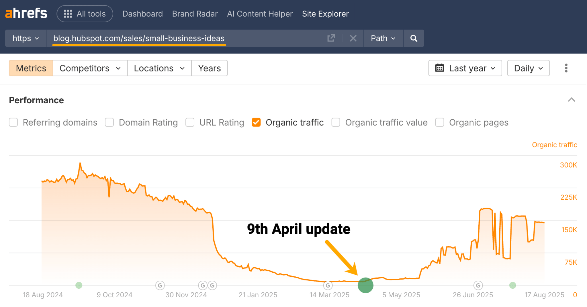 Captura de pantalla de Site Explorer de Ahrefs que muestra el rendimiento del tráfico orgánico para blog.hubspot.com/sales/small-business-ideas. El gráfico muestra una caída drástica en el tráfico orgánico alrededor del 9 de abril de 2025 (marcado como "actualización del 9 de abril"), cayendo de alrededor de más de 200K visitas mensuales a menos de 50K, seguido de una recuperación a aproximadamente 150-200K para agosto de 2025.