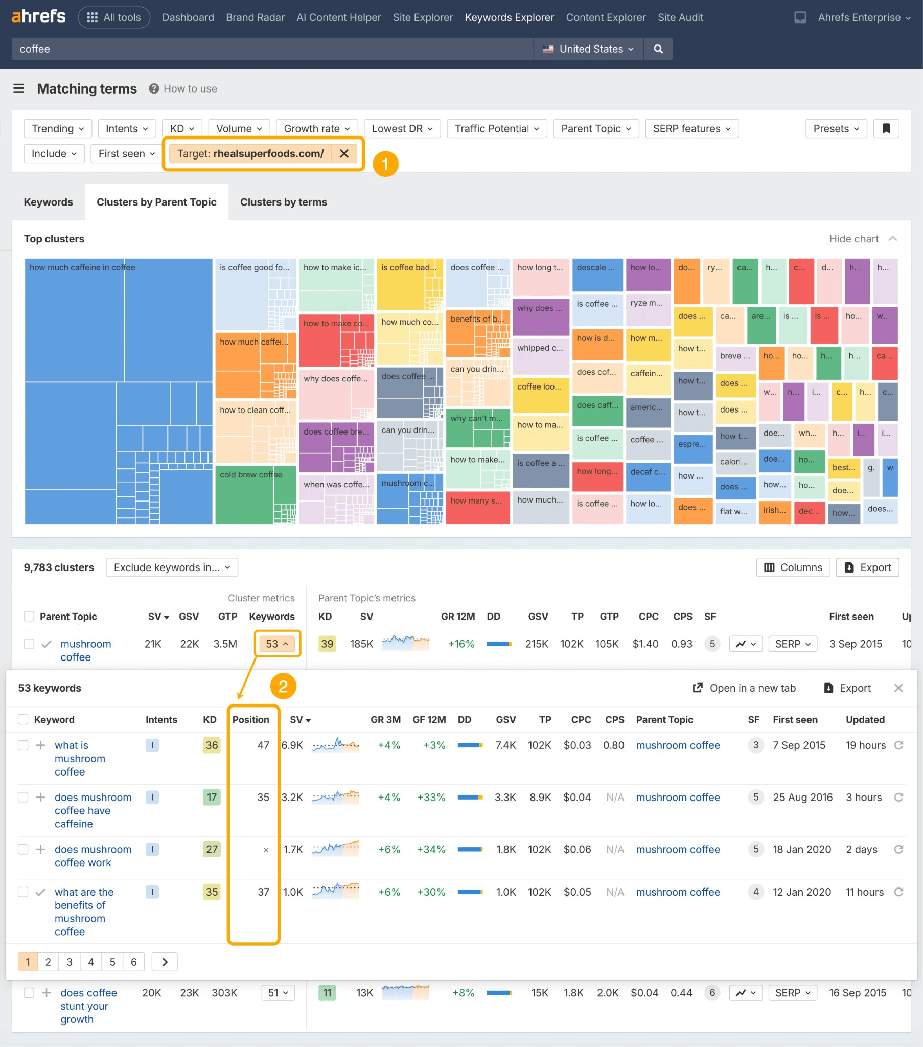 Captura de pantalla del Keywords Explorer de Ahrefs para "café" que muestra el análisis de "Clústeres por tema principal" basado en temas como "cuánta cafeína tiene el café", "es bueno el café para", "el café hace", etc. Debajo se muestran las posiciones de ranking para el sitio objetivo "rhealsuperfoods.com" para palabras clave relacionadas con el café.