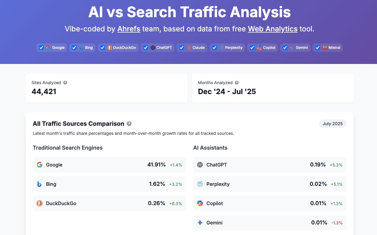 ChatGPT vs Google: la herramienta online que compara la evolución del tráfico que envía la IA frente a los motores de búsqueda tradicionales